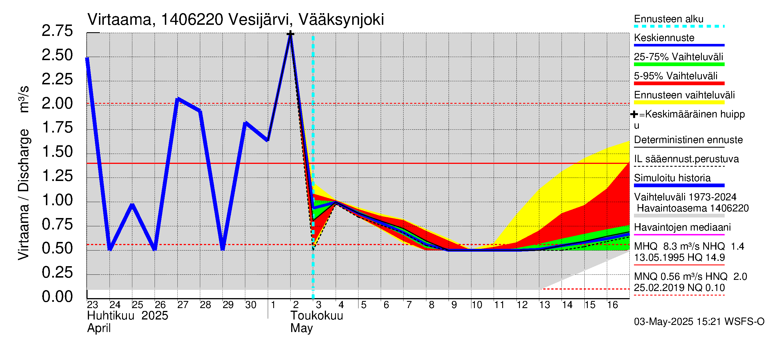 Kymijoen vesistöalue - Vesijärvi Vääksynjoki: Virtaama / juoksutus - jakaumaennuste