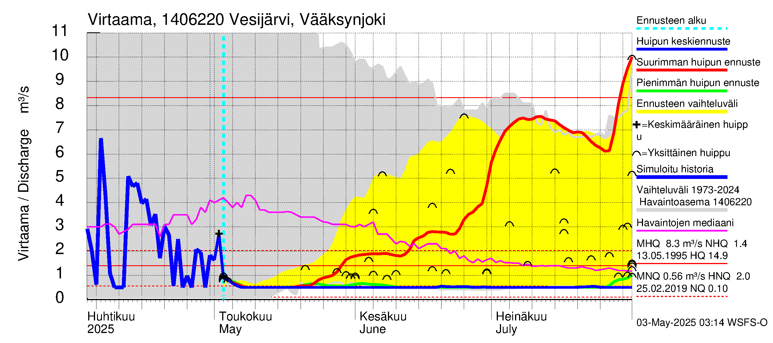 Kymijoen vesistöalue - Vesijärvi Vääksynjoki: Virtaama / juoksutus - huippujen keski- ja ääriennusteet