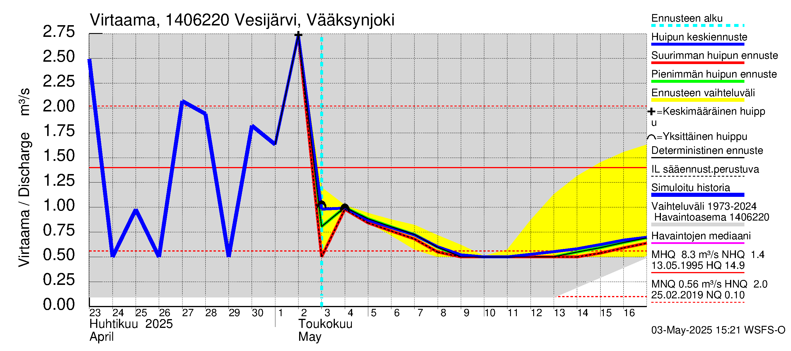Kymijoen vesistöalue - Vesijärvi Vääksynjoki: Virtaama / juoksutus - huippujen keski- ja ääriennusteet
