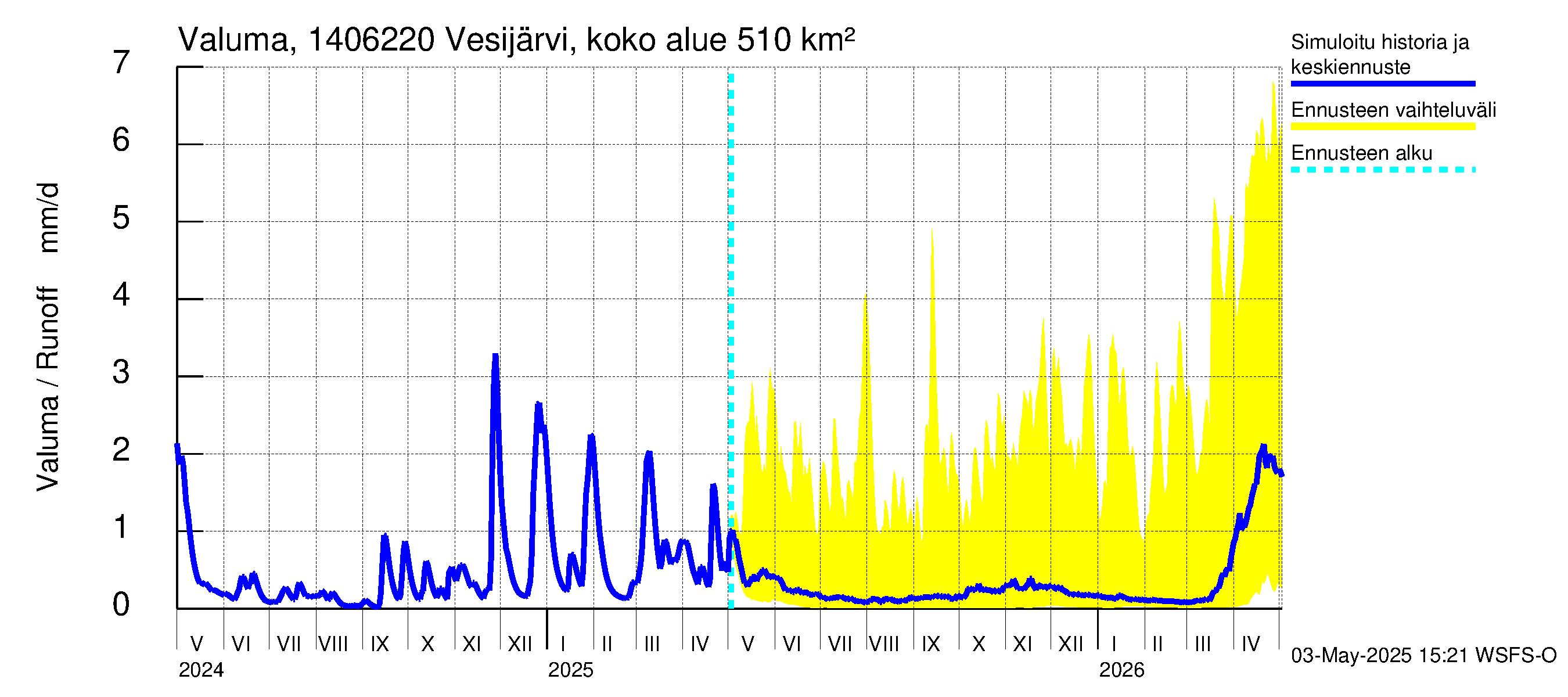 Kymijoen vesistöalue - Vesijärvi Vääksynjoki: Valuma