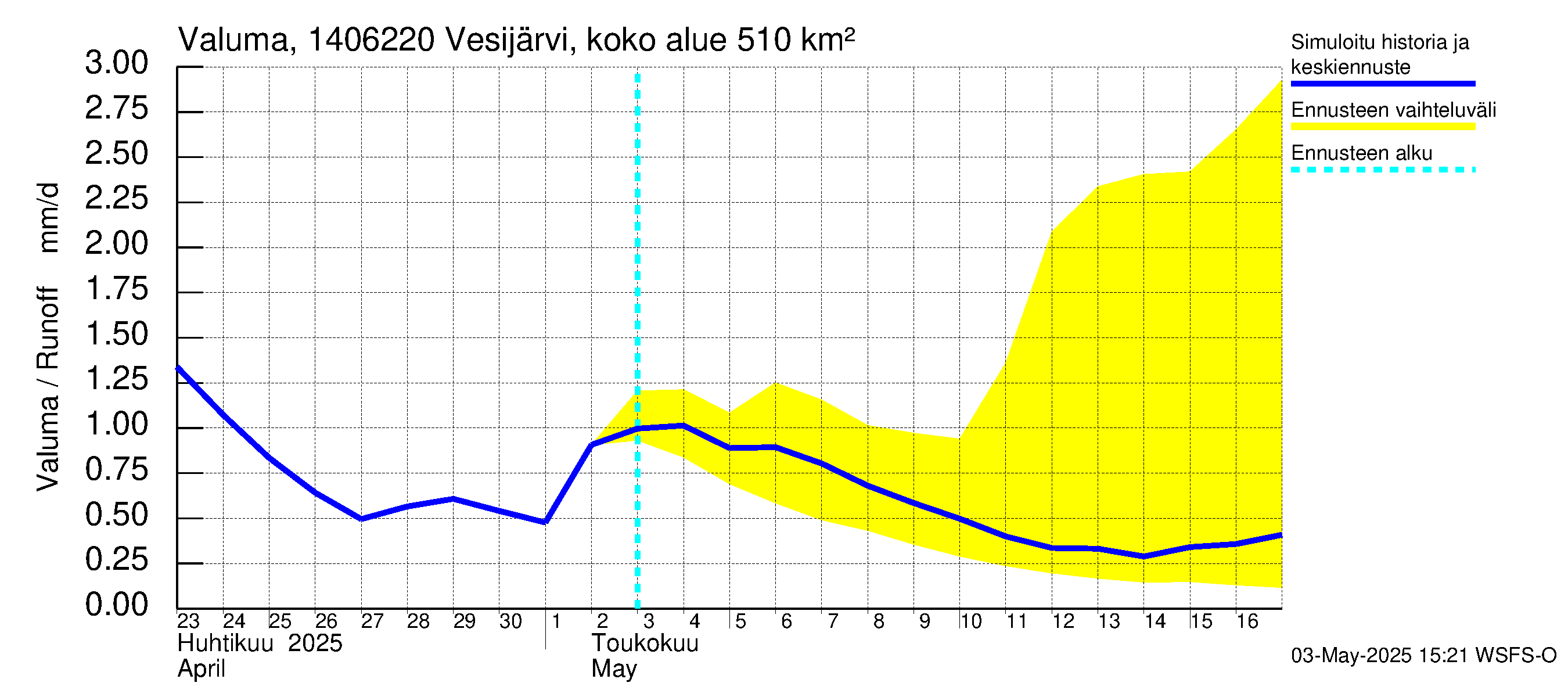 Kymijoen vesistöalue - Vesijärvi Vääksynjoki: Valuma