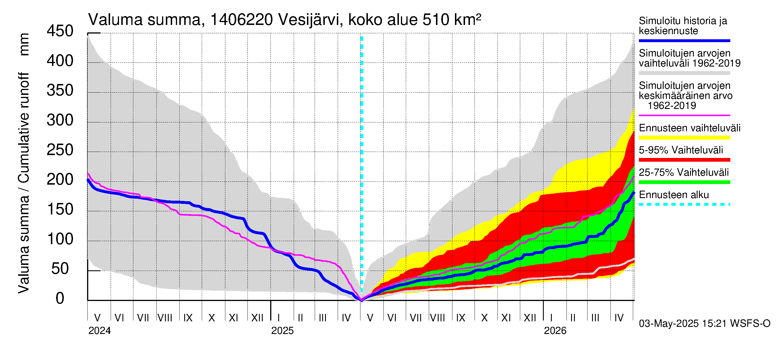 Kymijoen vesistöalue - Vesijärvi Vääksynjoki: Valuma - summa