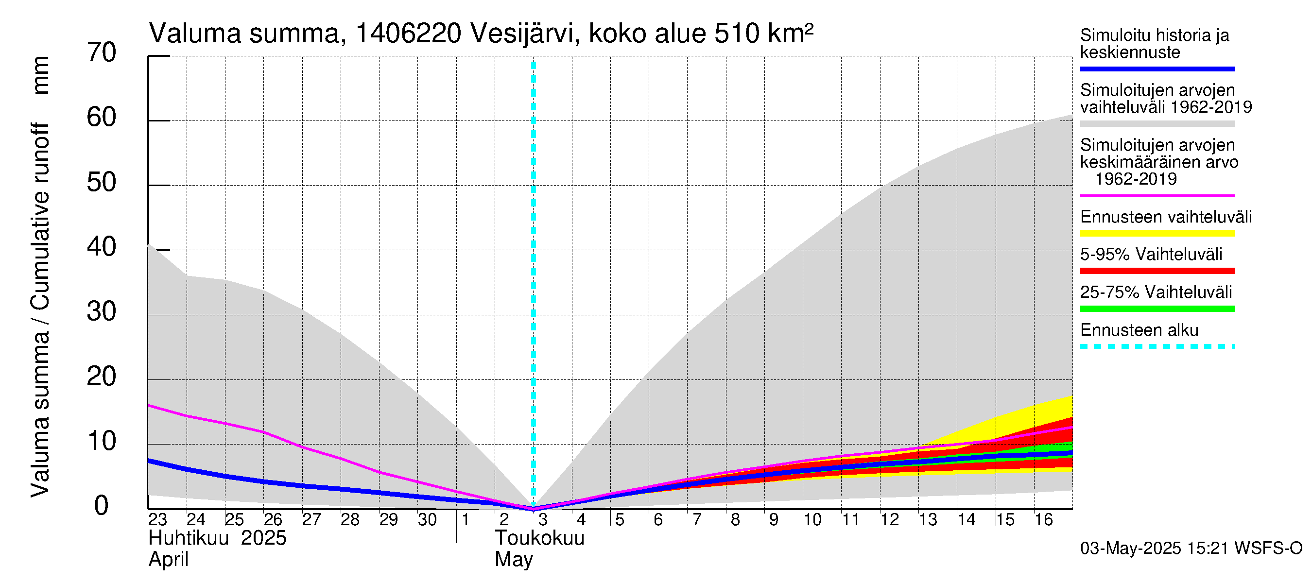 Kymijoen vesistöalue - Vesijärvi Vääksynjoki: Valuma - summa