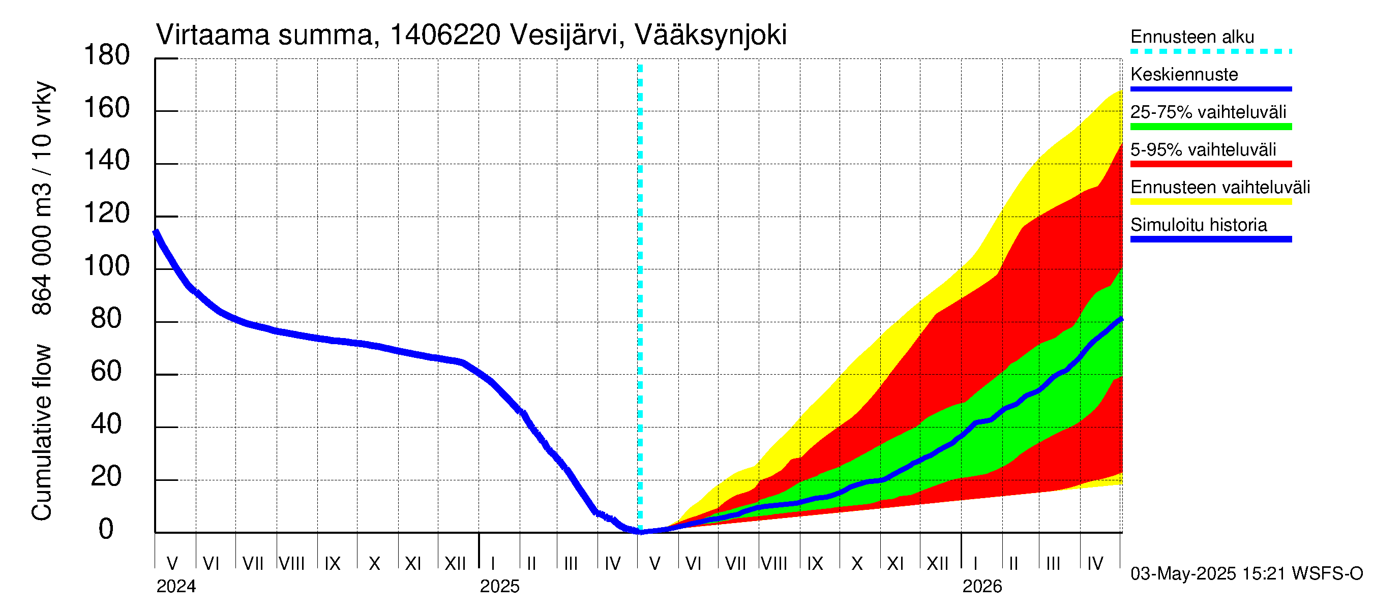 Kymijoen vesistöalue - Vesijärvi Vääksynjoki: Virtaama / juoksutus - summa