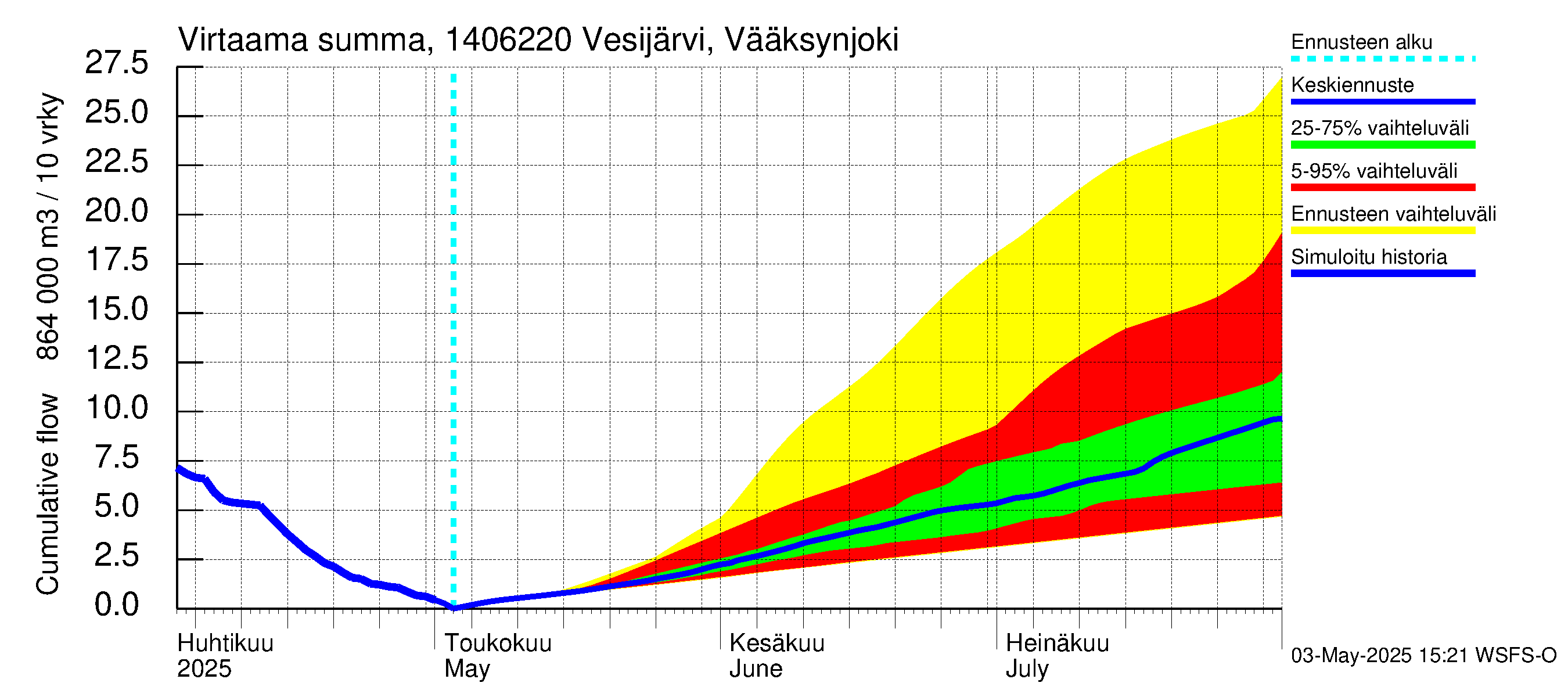 Kymijoen vesistöalue - Vesijärvi Vääksynjoki: Virtaama / juoksutus - summa