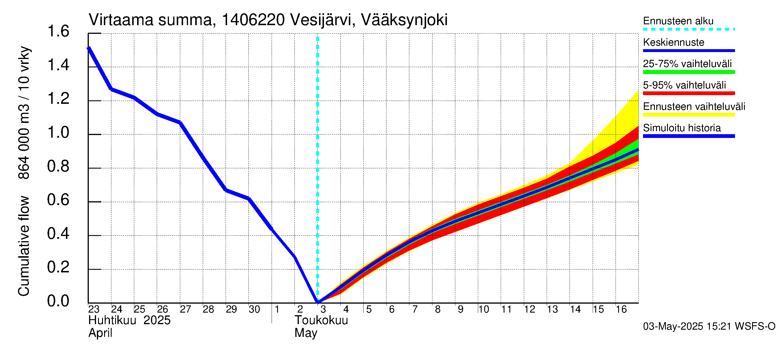 Kymijoen vesistöalue - Vesijärvi Vääksynjoki: Virtaama / juoksutus - summa