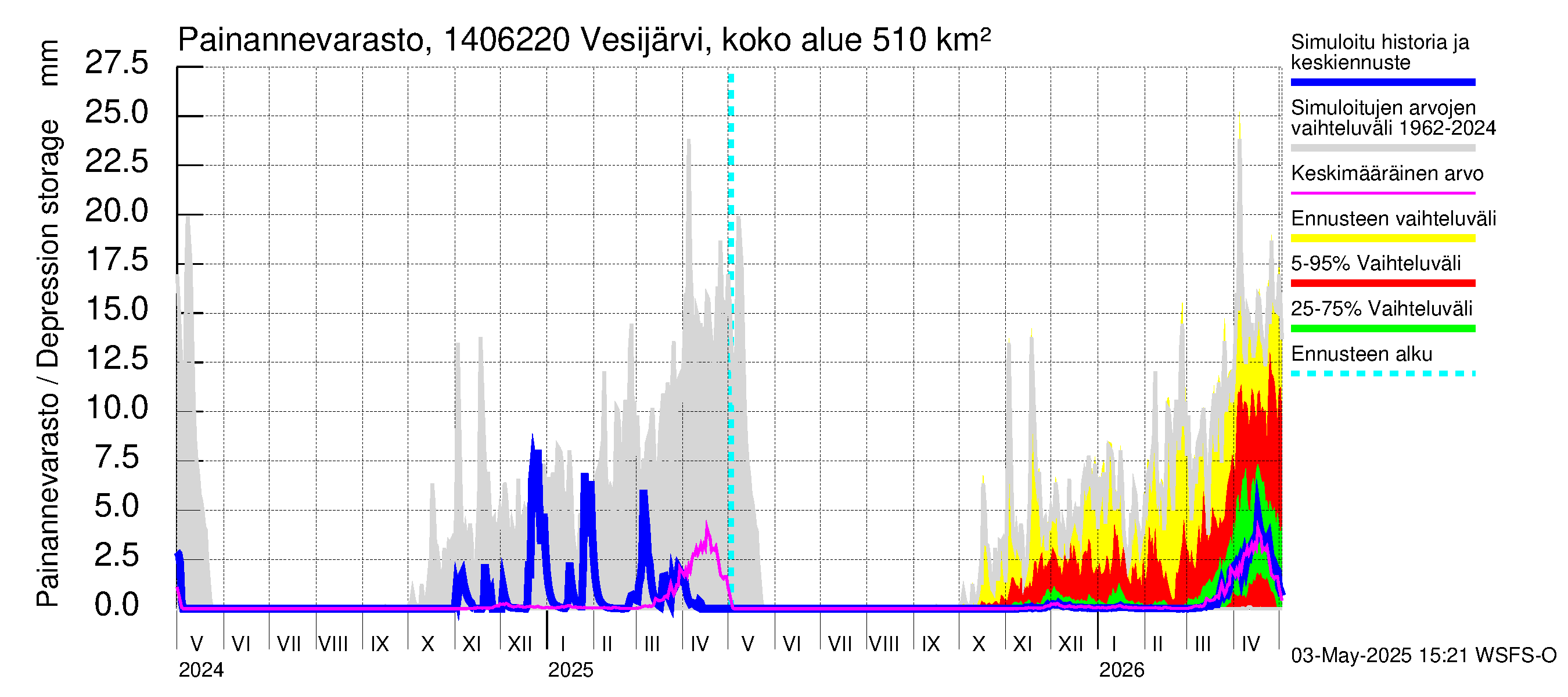 Kymijoen vesistöalue - Vesijärvi Vääksynjoki: Painannevarasto