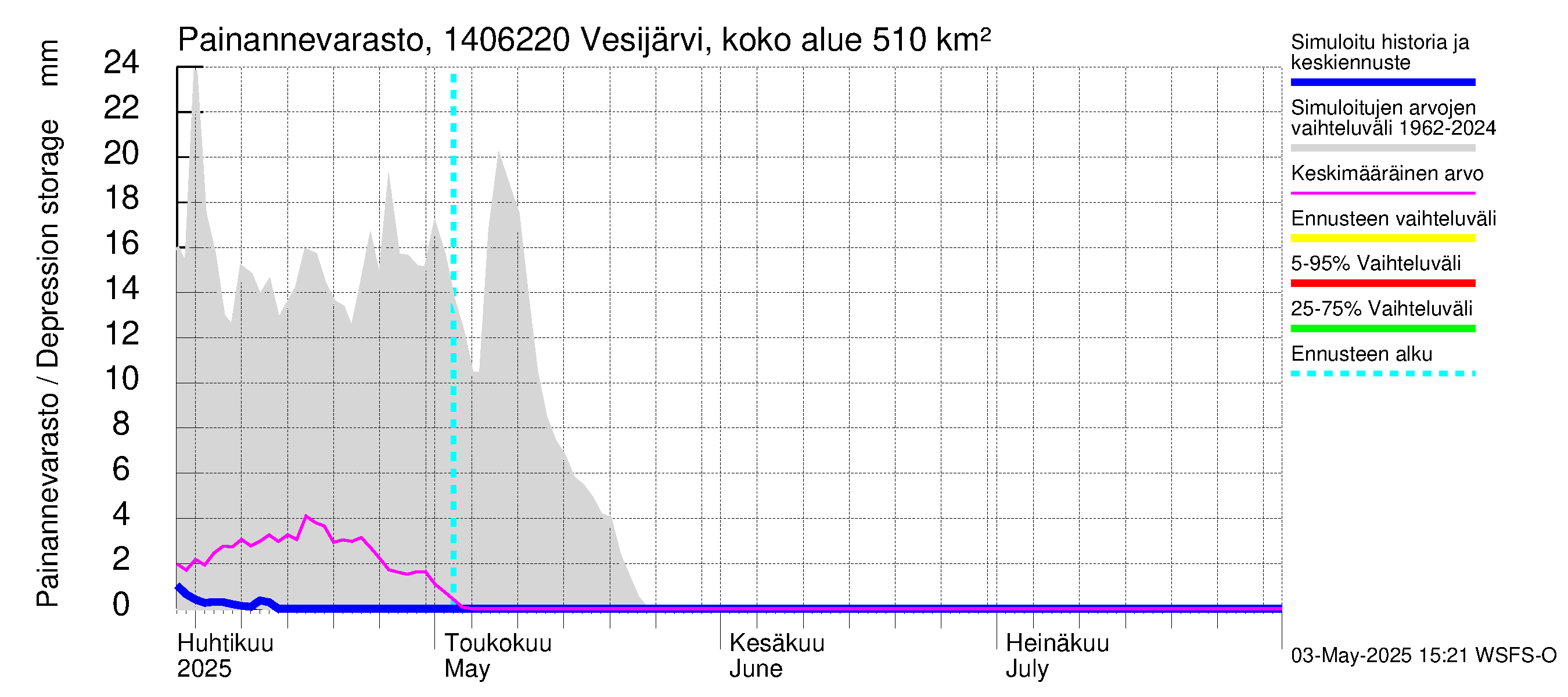 Kymijoen vesistöalue - Vesijärvi Vääksynjoki: Painannevarasto