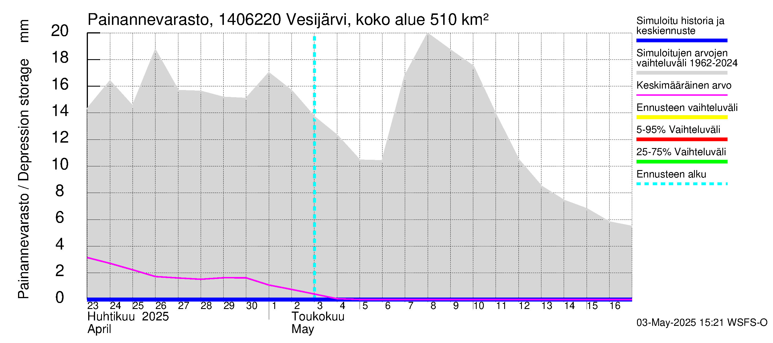Kymijoen vesistöalue - Vesijärvi Vääksynjoki: Painannevarasto