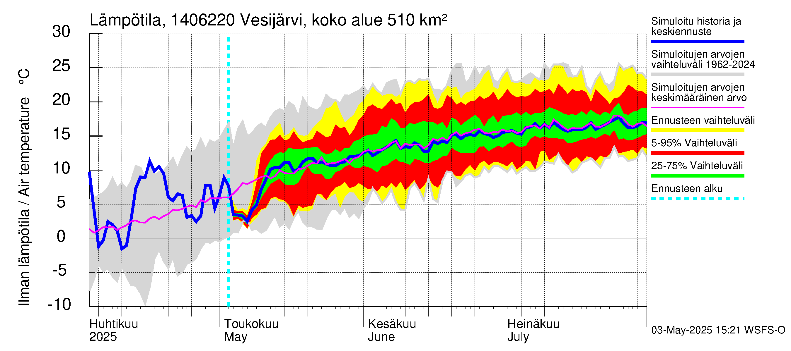 Kymijoen vesistöalue - Vesijärvi Vääksynjoki: Ilman lämpötila