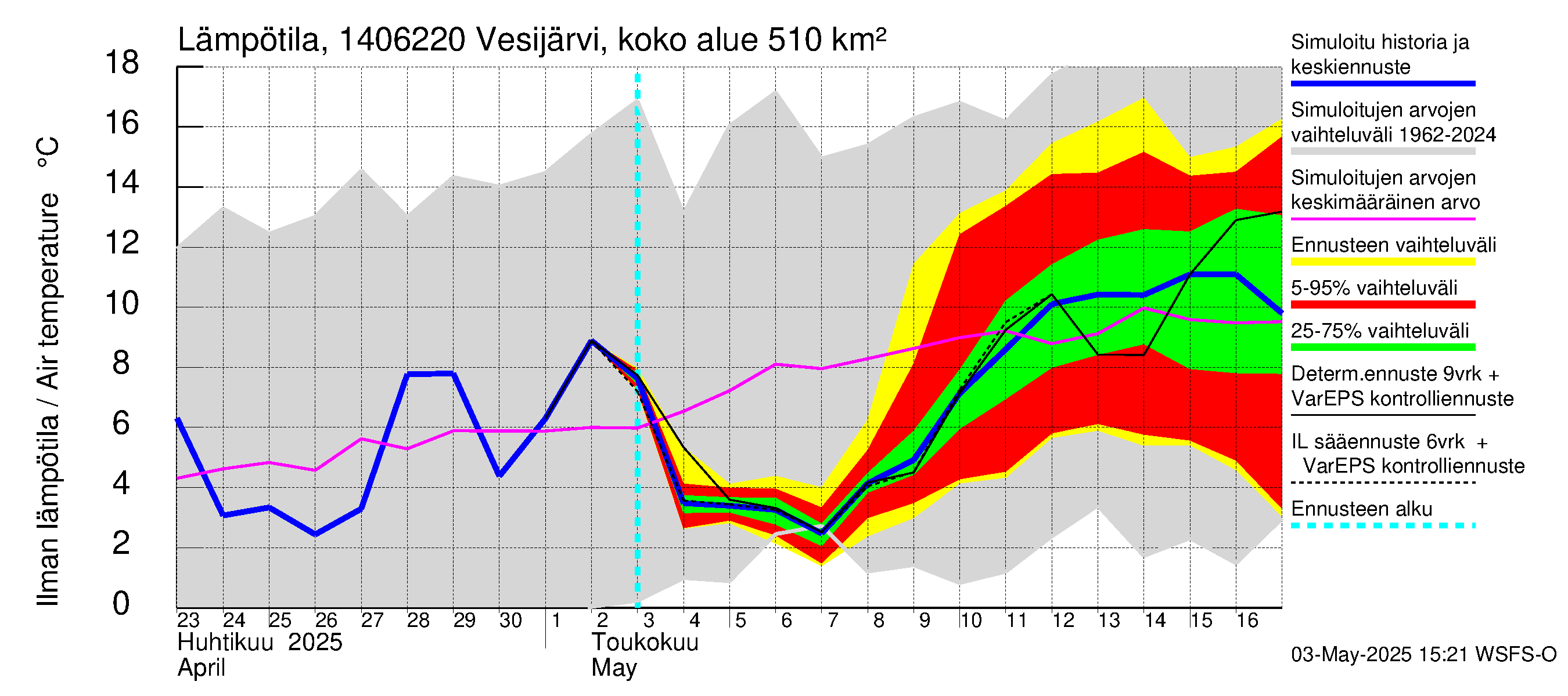 Kymijoen vesistöalue - Vesijärvi Vääksynjoki: Ilman lämpötila