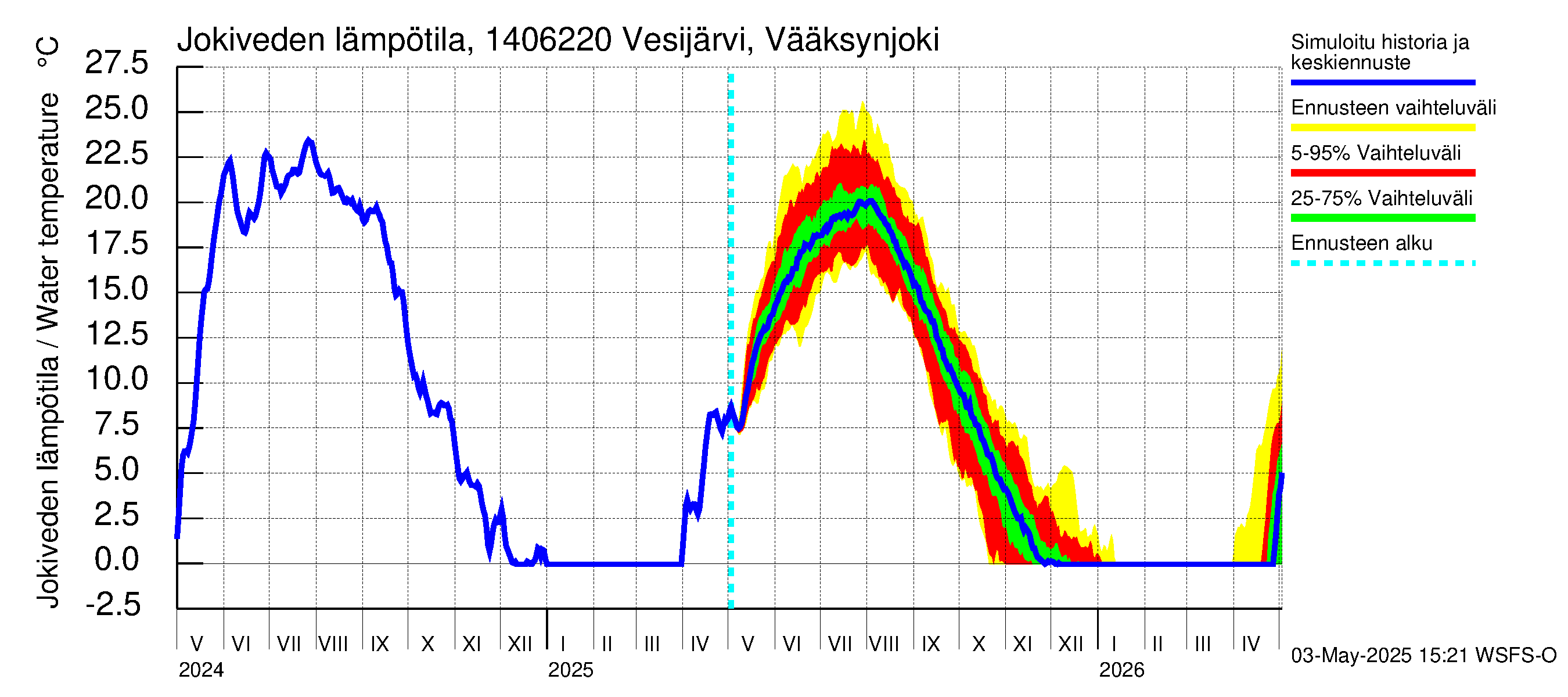 Kymijoen vesistöalue - Vesijärvi Vääksynjoki: Jokiveden lämpötila