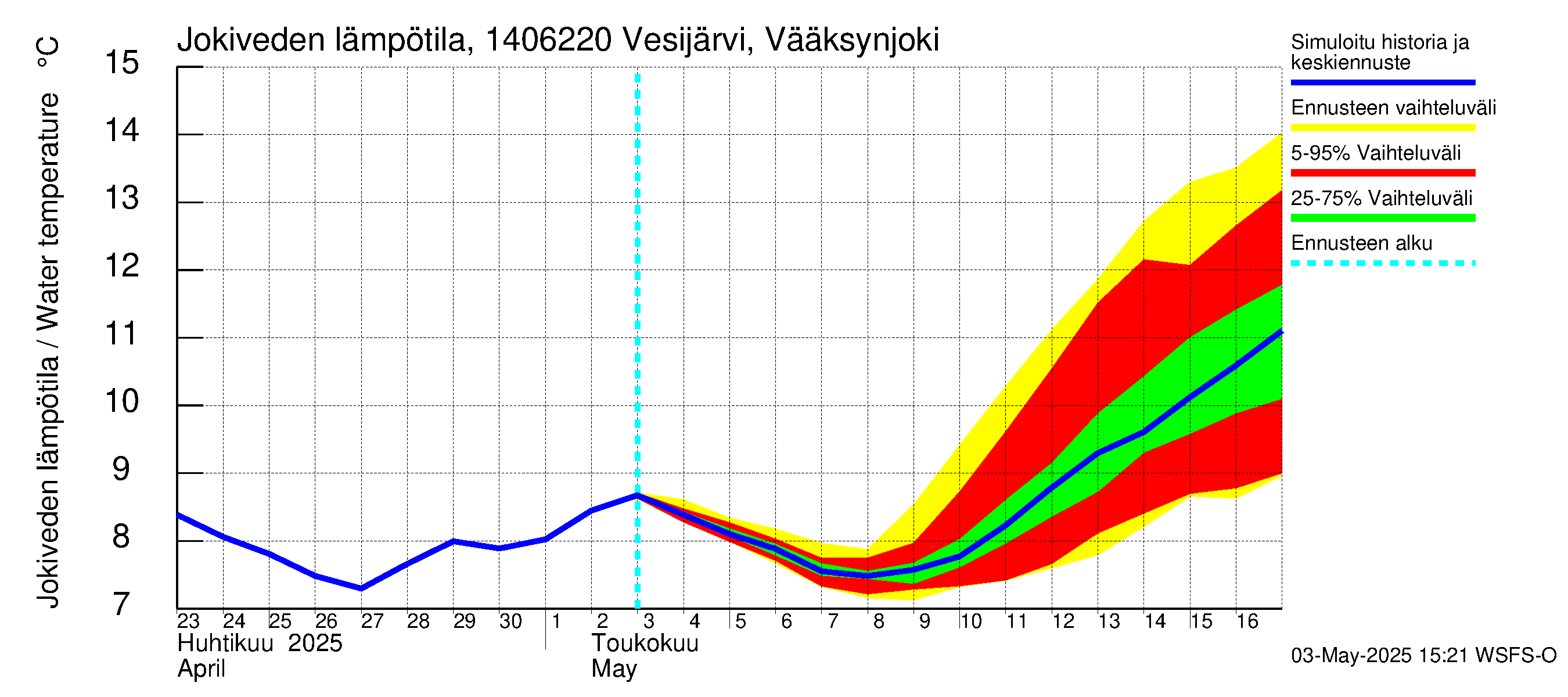 Kymijoen vesistöalue - Vesijärvi Vääksynjoki: Jokiveden lämpötila