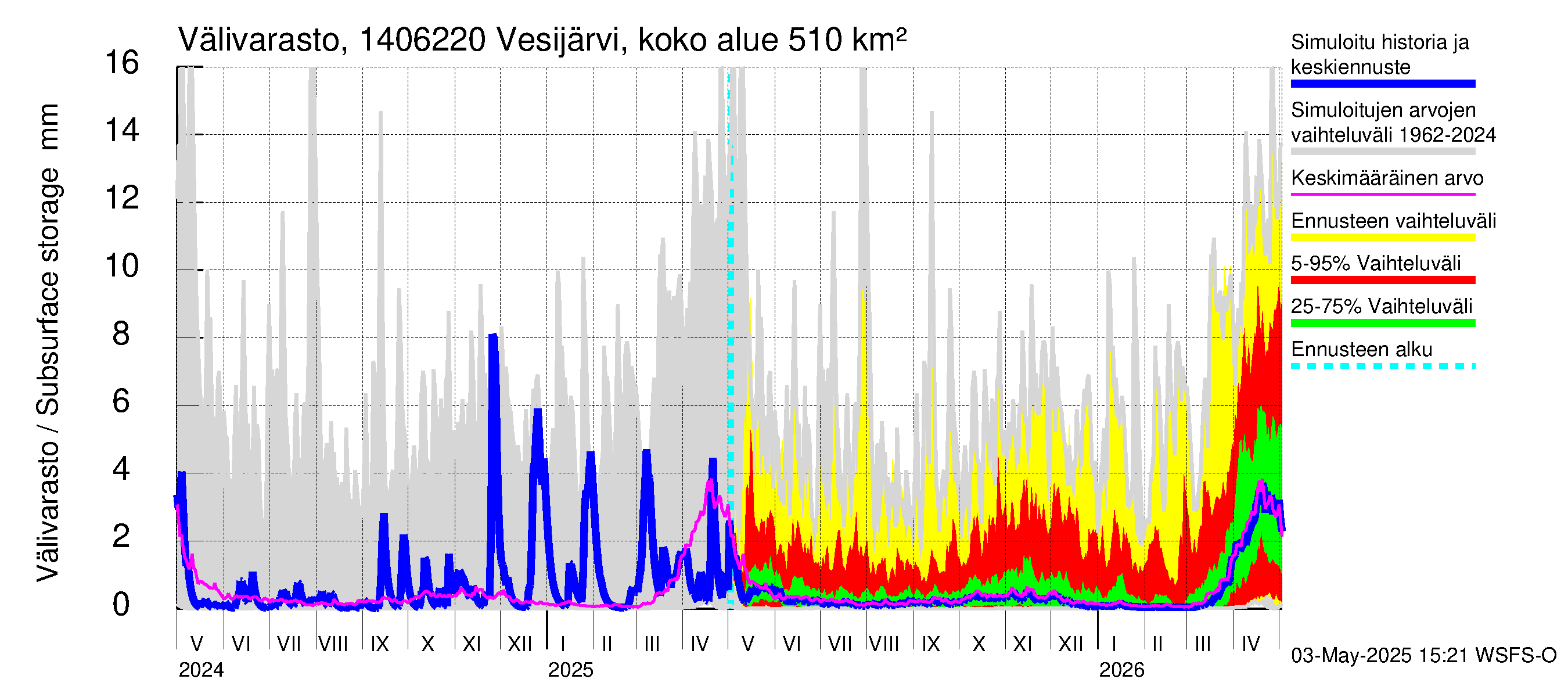 Kymijoen vesistöalue - Vesijärvi Vääksynjoki: Välivarasto