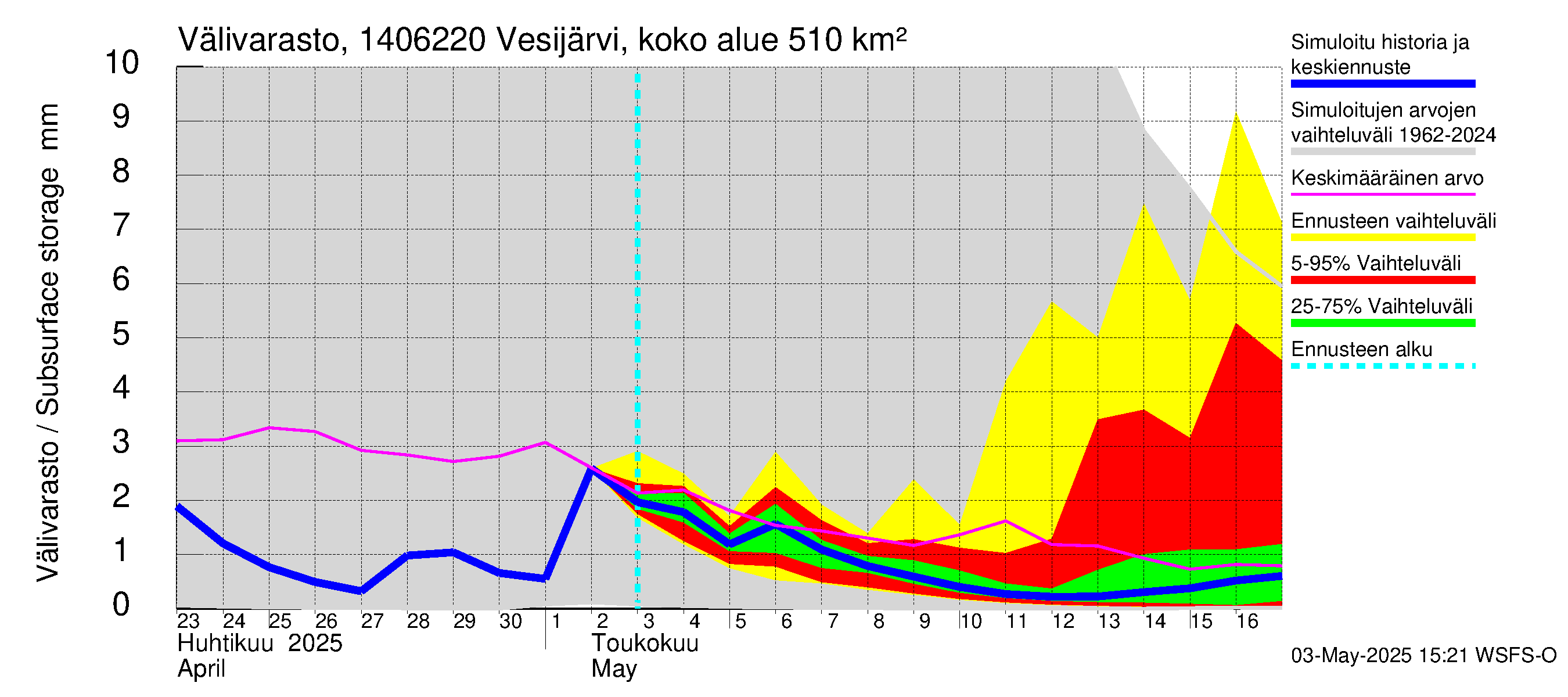 Kymijoen vesistöalue - Vesijärvi Vääksynjoki: Välivarasto