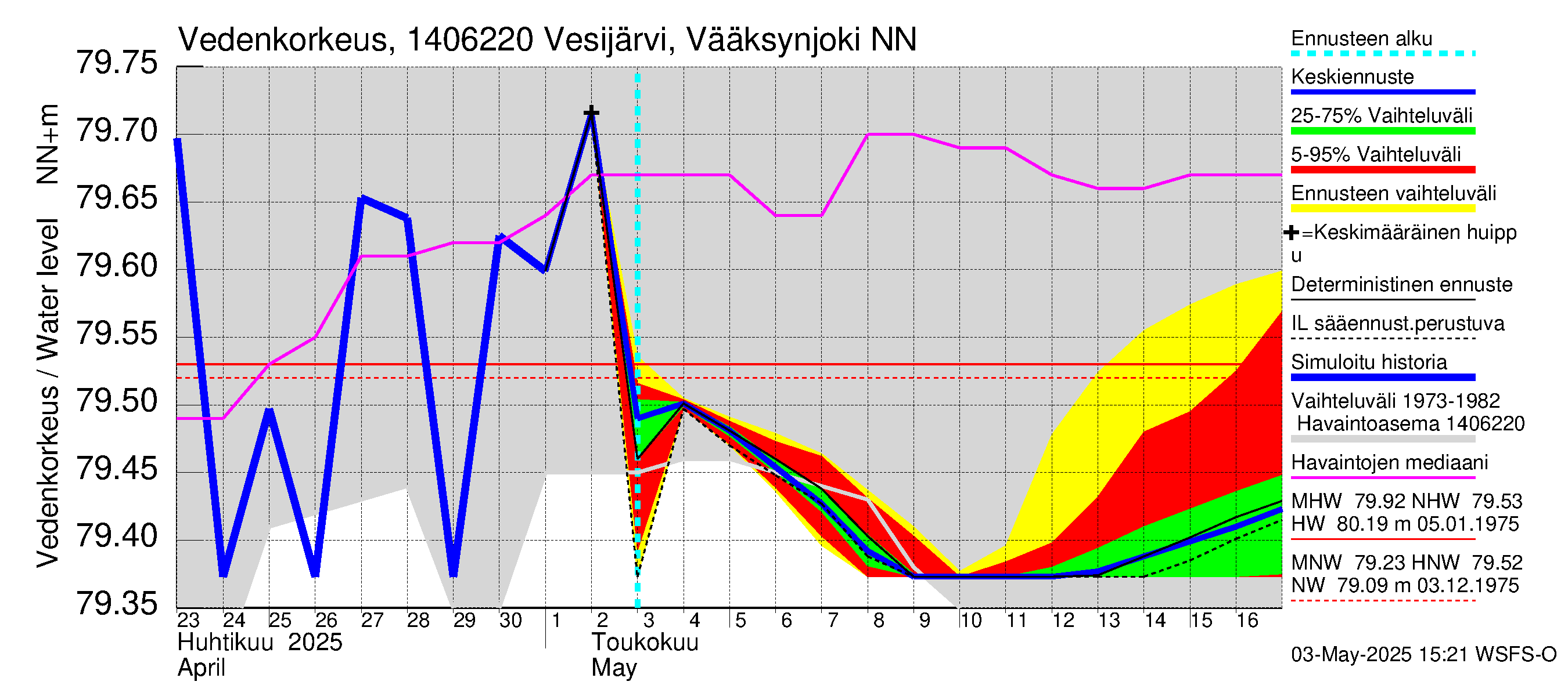 Kymijoen vesistöalue - Vesijärvi Vääksynjoki: Vedenkorkeus - jakaumaennuste