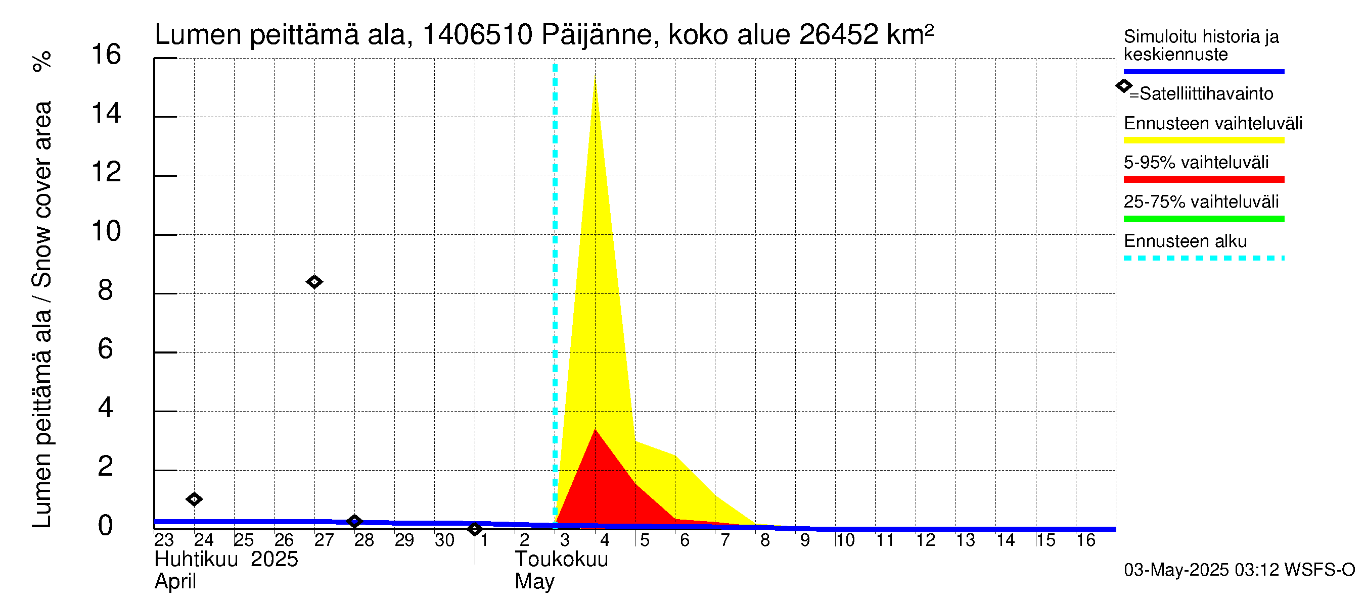 Kymijoen vesistöalue - Päijänne Kalkkinen: Lumen peittämä ala