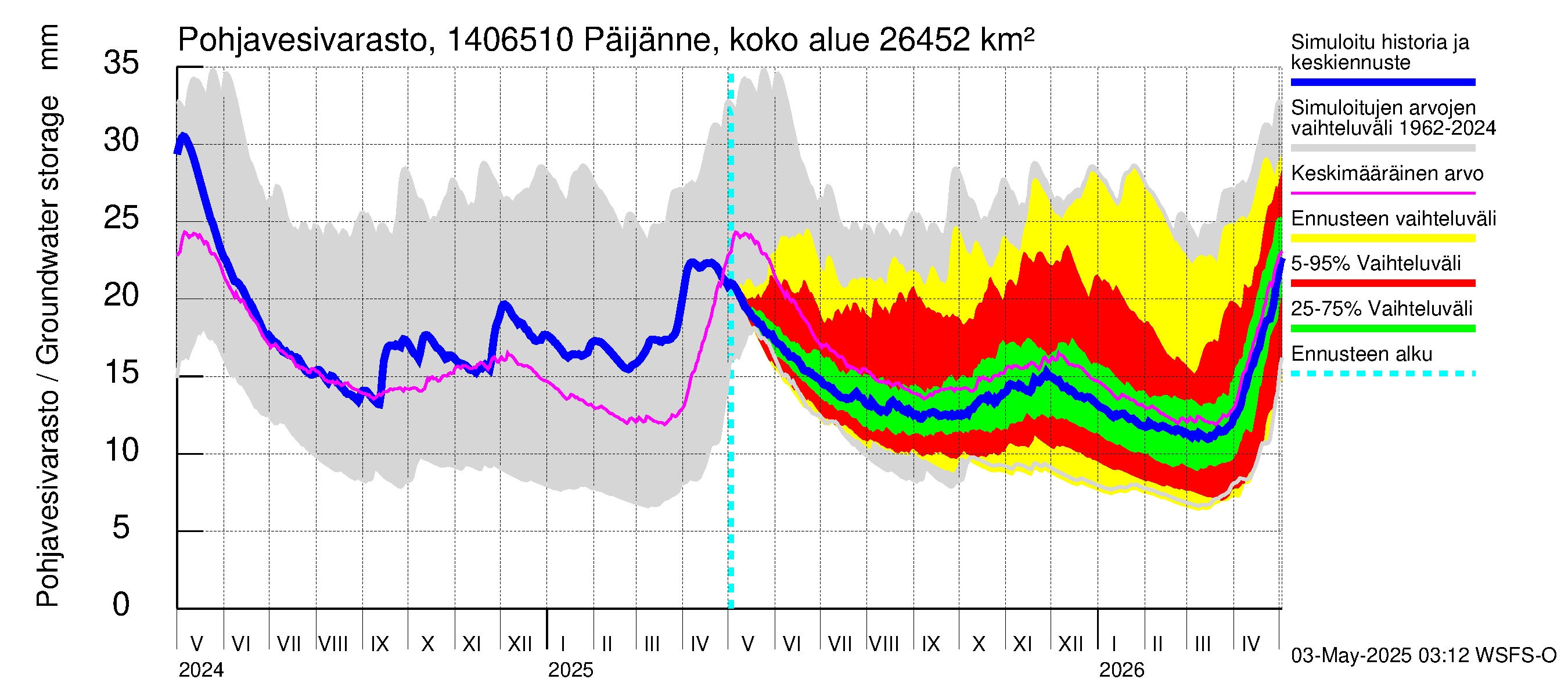 Kymijoen vesistöalue - Päijänne Kalkkinen: Pohjavesivarasto