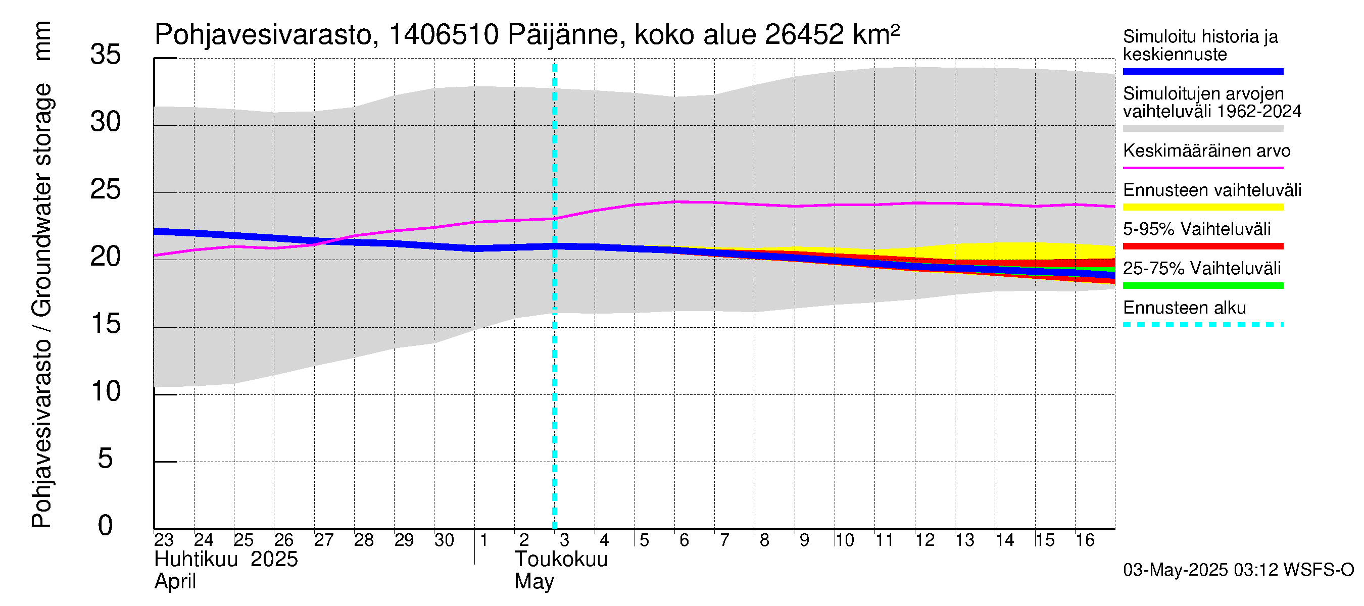 Kymijoen vesistöalue - Päijänne Kalkkinen: Pohjavesivarasto