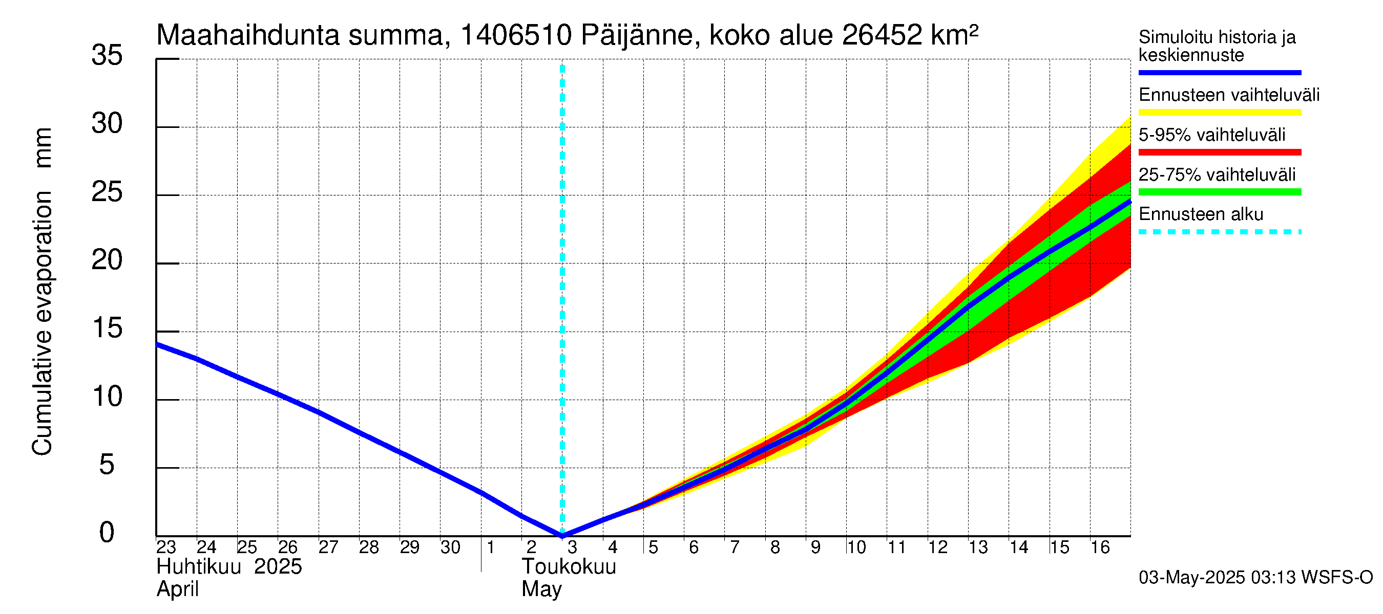 Kymijoen vesistöalue - Päijänne Kalkkinen: Haihdunta maa-alueelta - summa