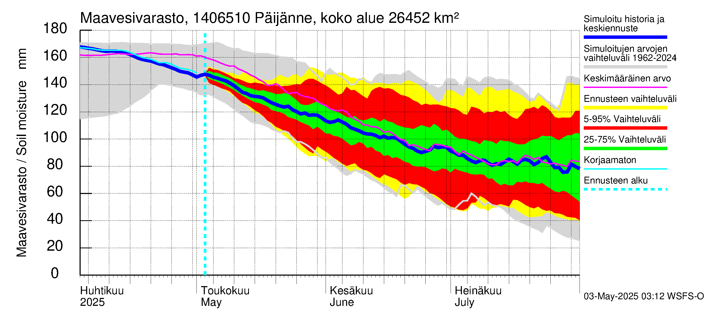 Kymijoen vesistöalue - Päijänne Kalkkinen: Maavesivarasto