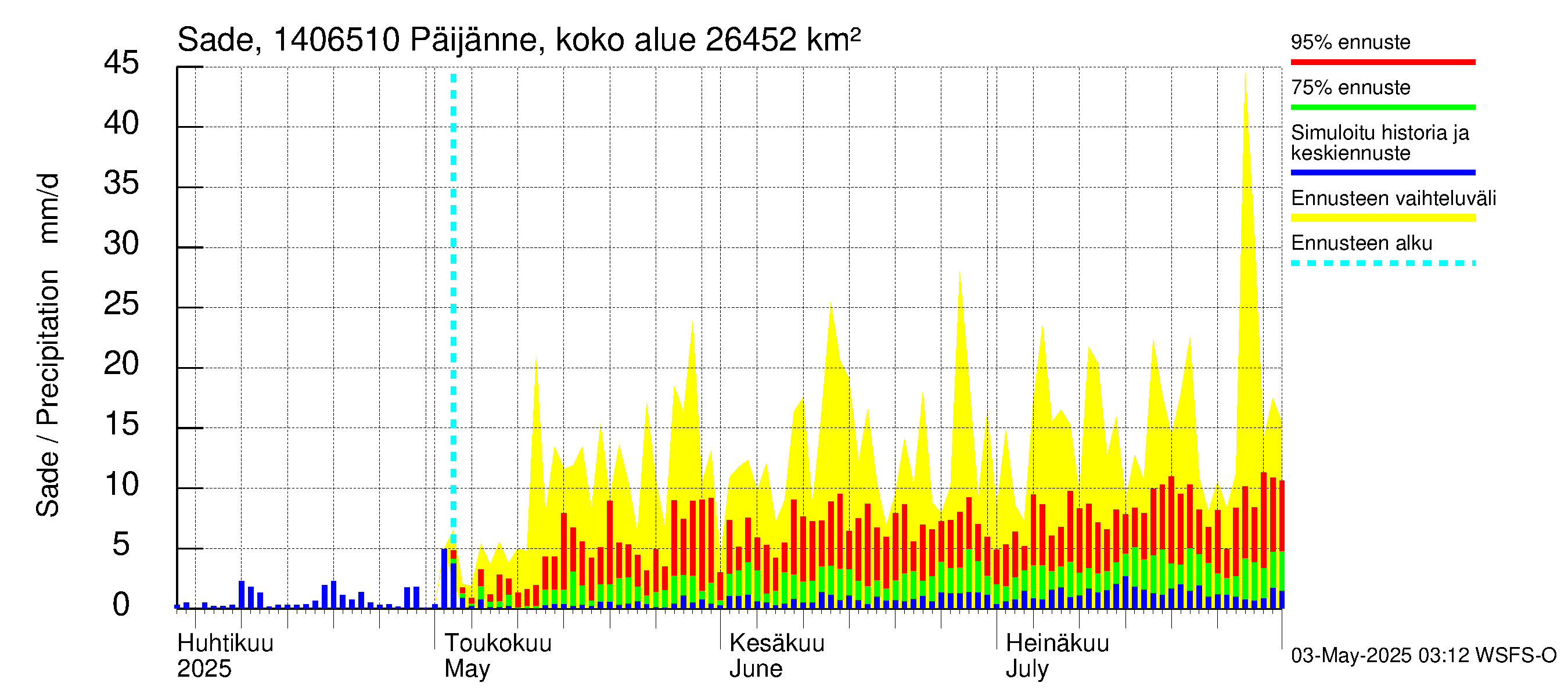 Kymijoen vesistöalue - Päijänne Kalkkinen: Sade