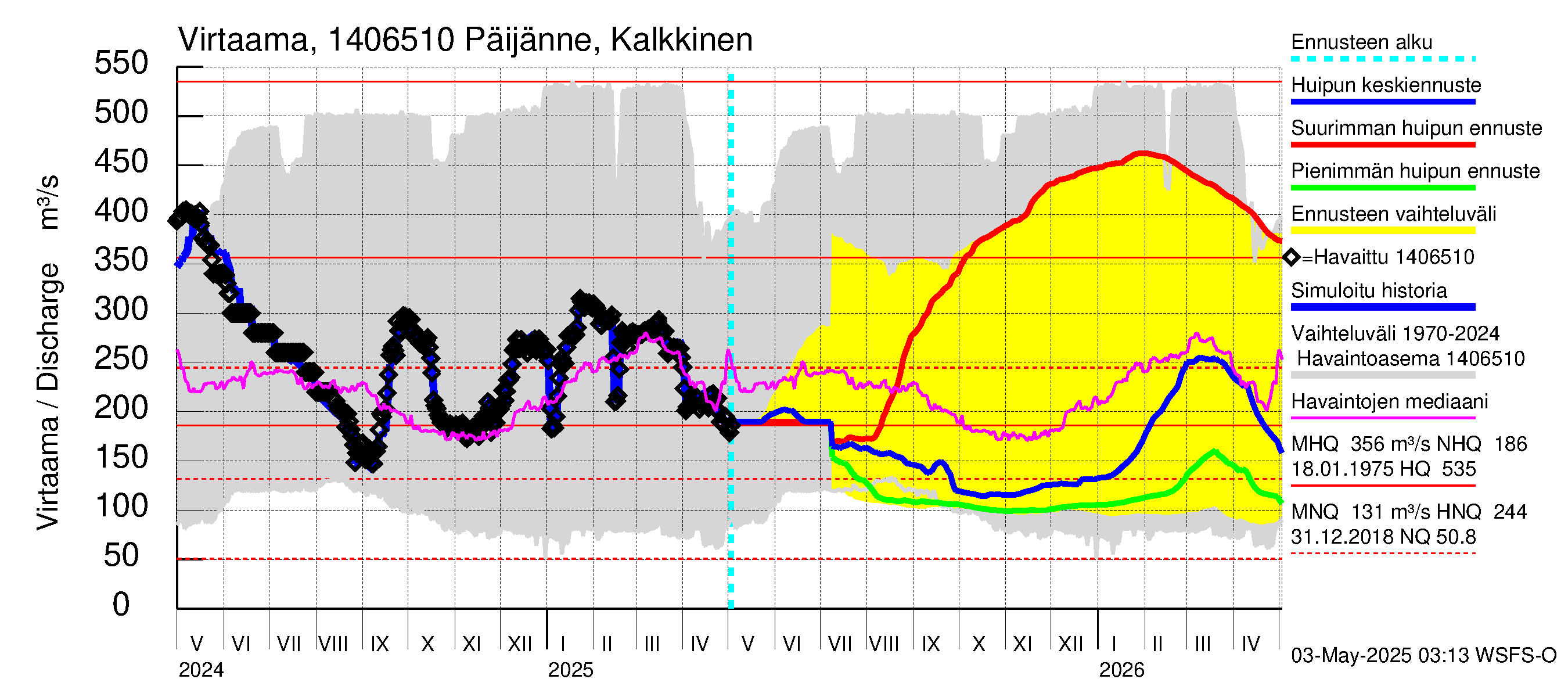 Kymijoen vesistöalue - Päijänne Kalkkinen: Virtaama / juoksutus - huippujen keski- ja ääriennusteet