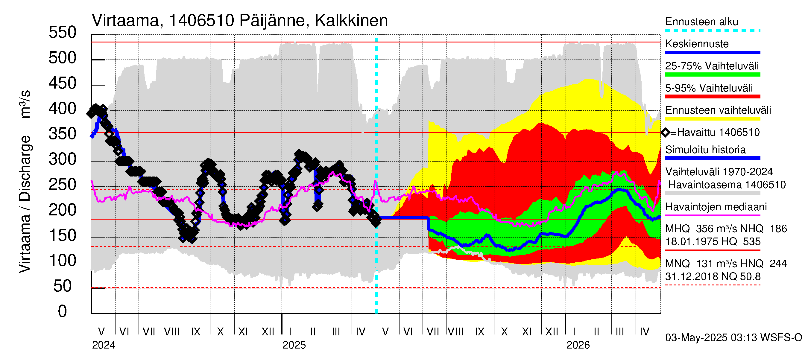 Kymijoen vesistöalue - Päijänne Kalkkinen: Virtaama / juoksutus - jakaumaennuste
