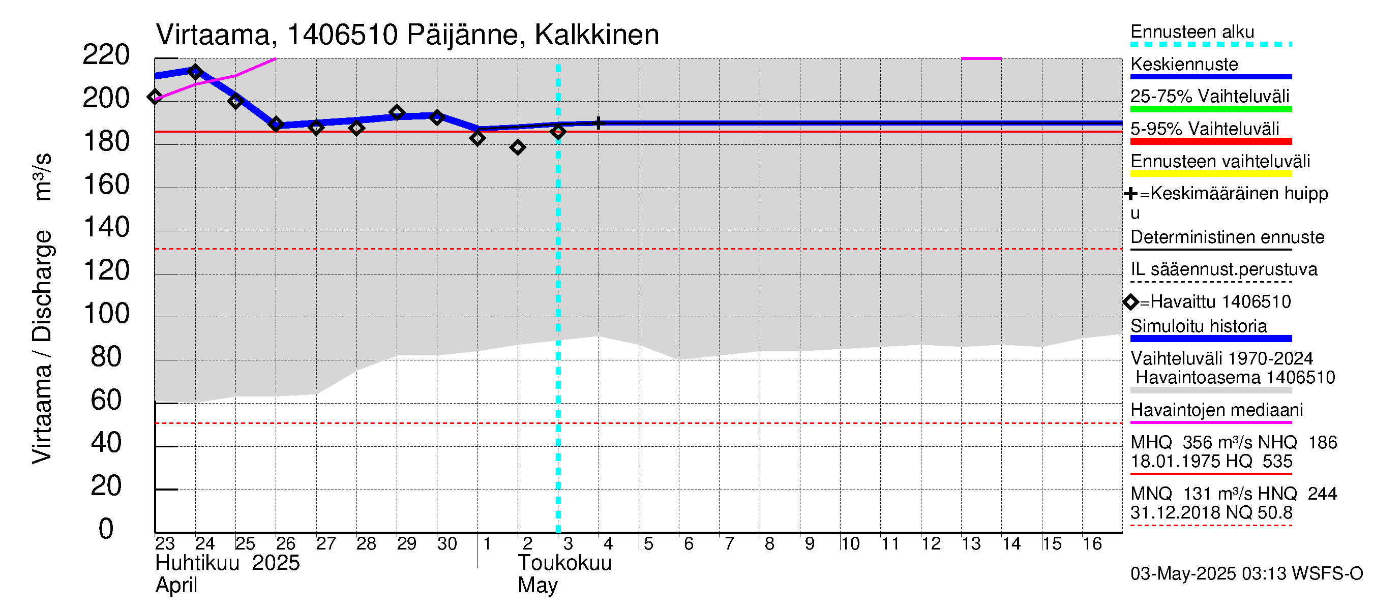 Kymijoen vesistöalue - Päijänne Kalkkinen: Virtaama / juoksutus - jakaumaennuste
