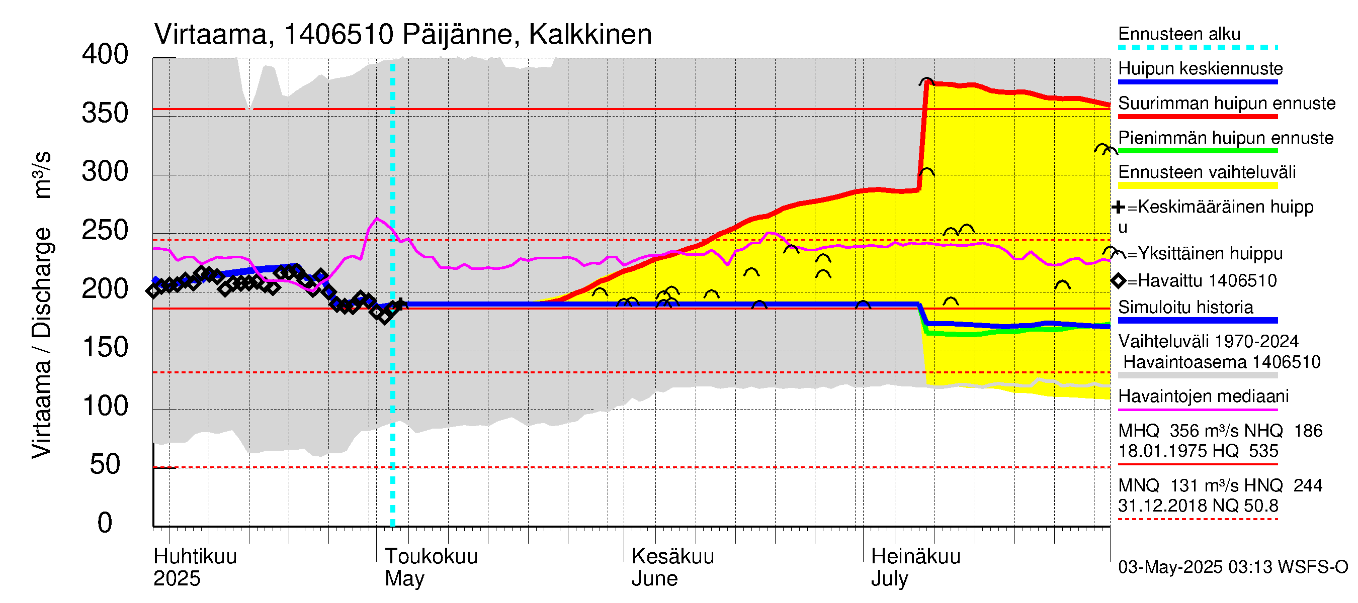 Kymijoen vesistöalue - Päijänne Kalkkinen: Virtaama / juoksutus - huippujen keski- ja ääriennusteet