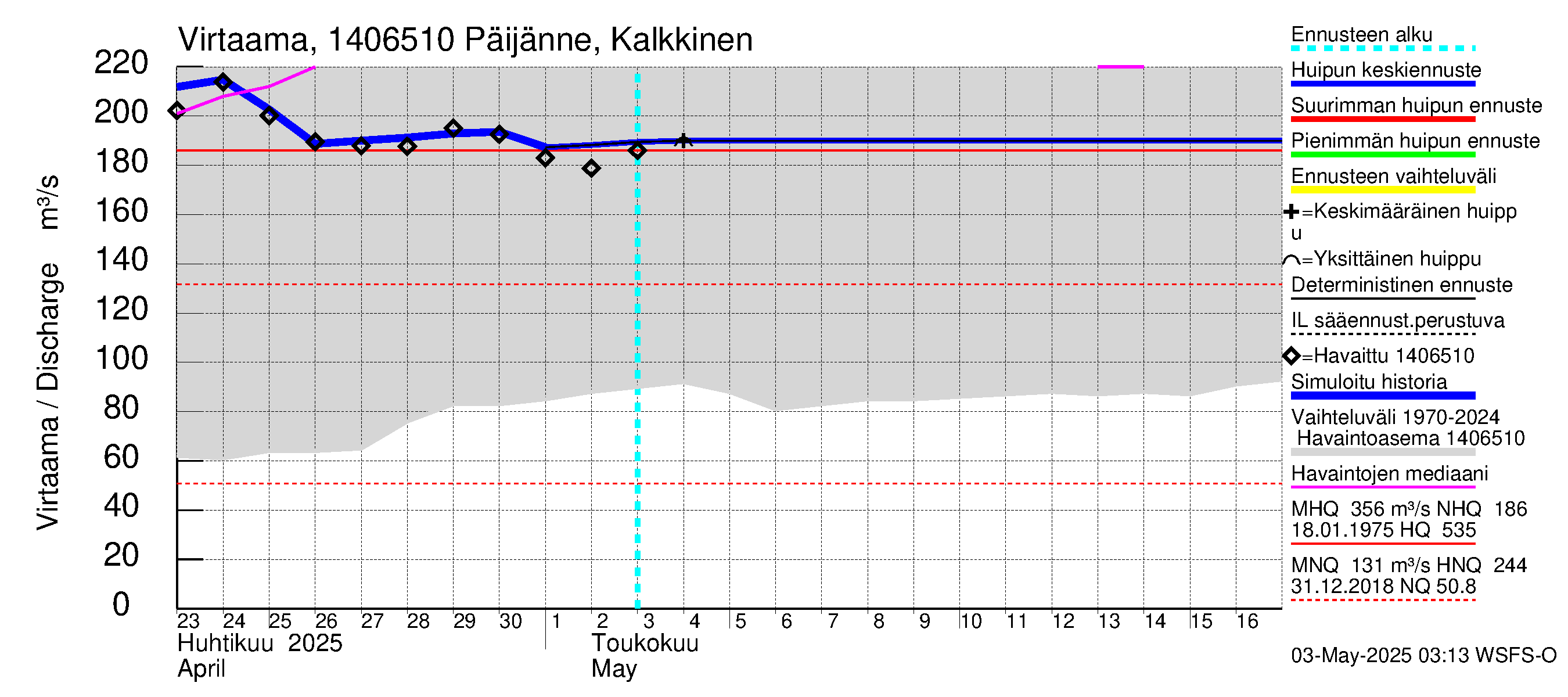Kymijoen vesistöalue - Päijänne Kalkkinen: Virtaama / juoksutus - huippujen keski- ja ääriennusteet