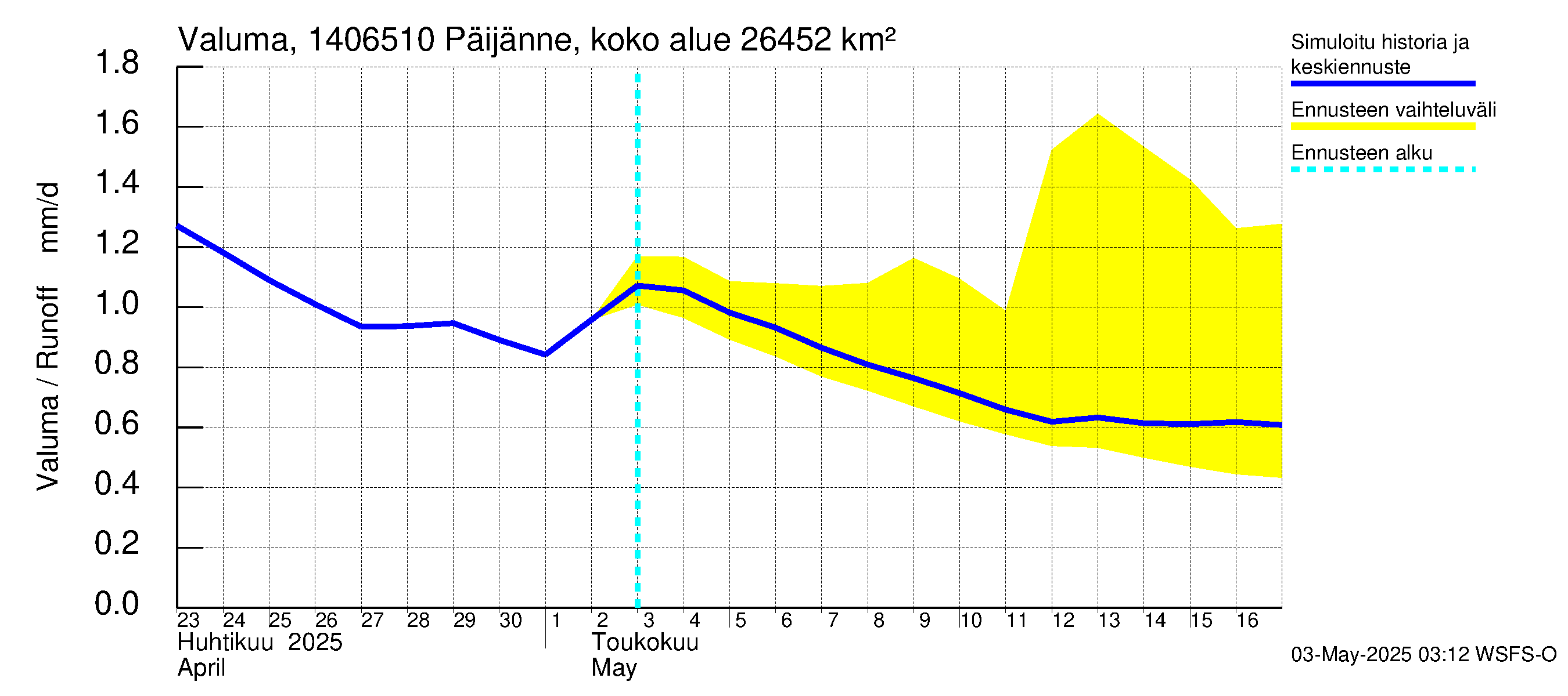 Kymijoen vesistöalue - Päijänne Kalkkinen: Valuma