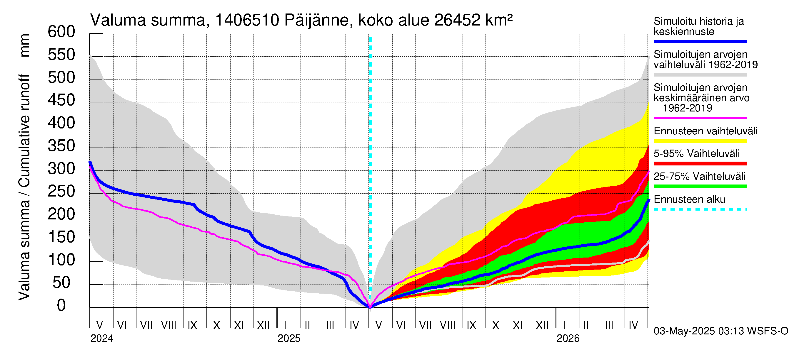 Kymijoen vesistöalue - Päijänne Kalkkinen: Valuma - summa