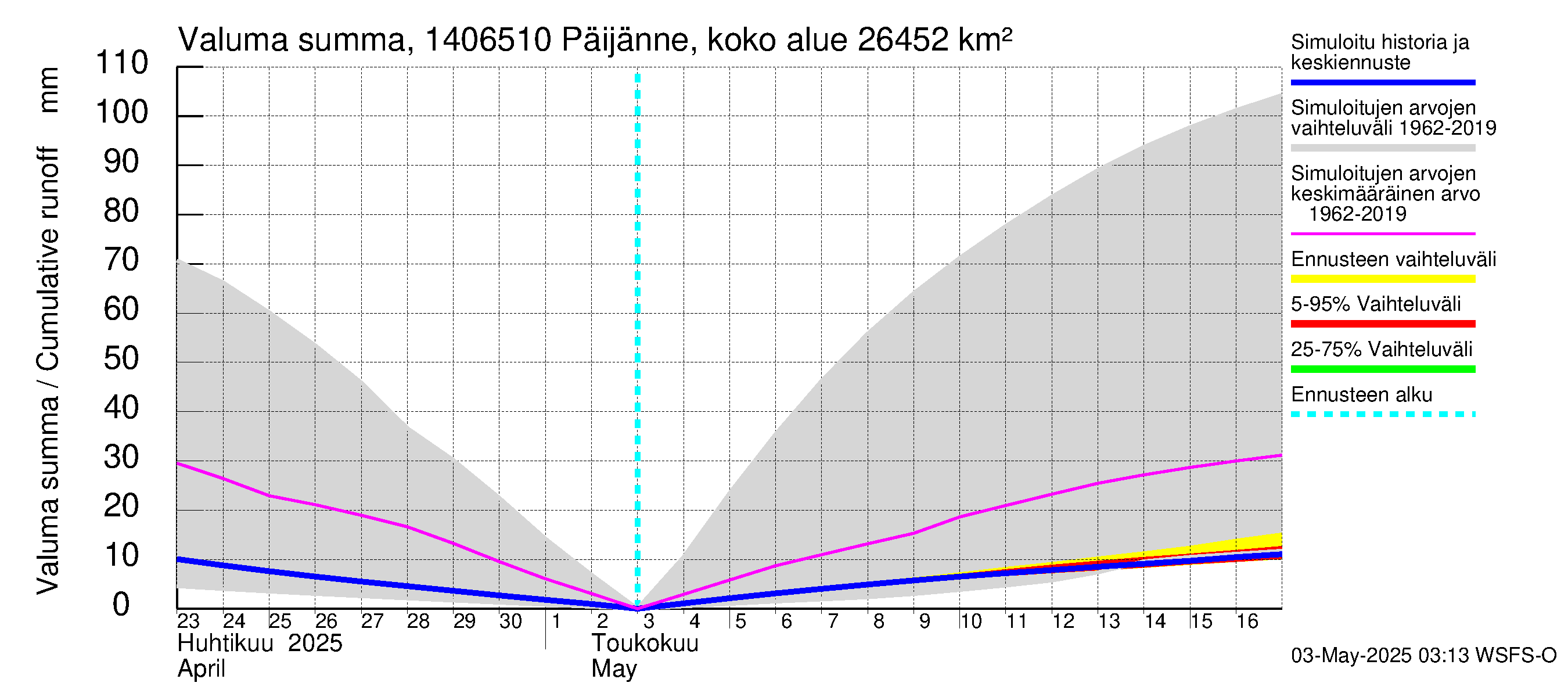 Kymijoen vesistöalue - Päijänne Kalkkinen: Valuma - summa