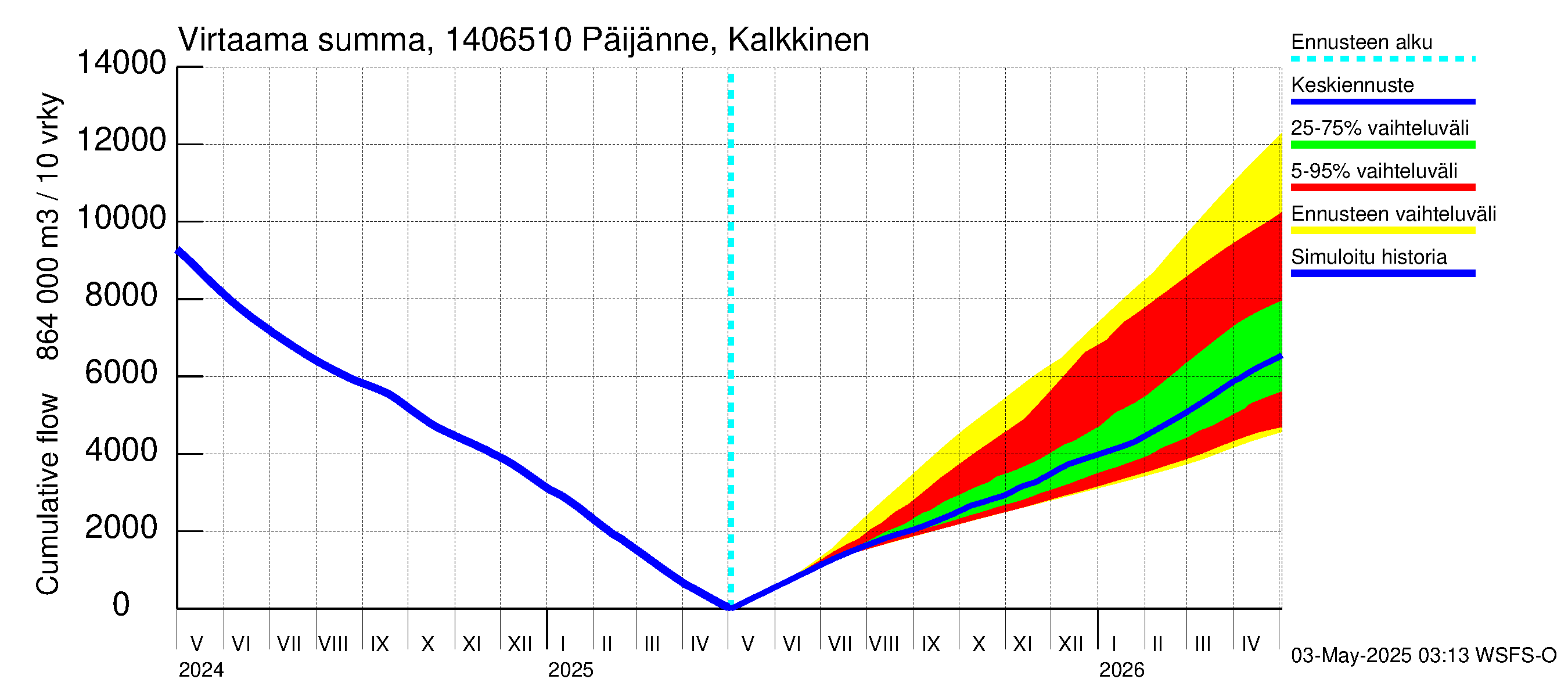 Kymijoen vesistöalue - Päijänne Kalkkinen: Virtaama / juoksutus - summa