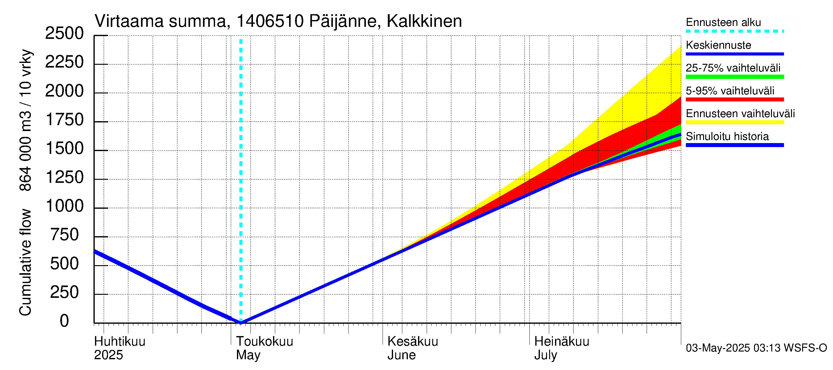 Kymijoen vesistöalue - Päijänne Kalkkinen: Virtaama / juoksutus - summa