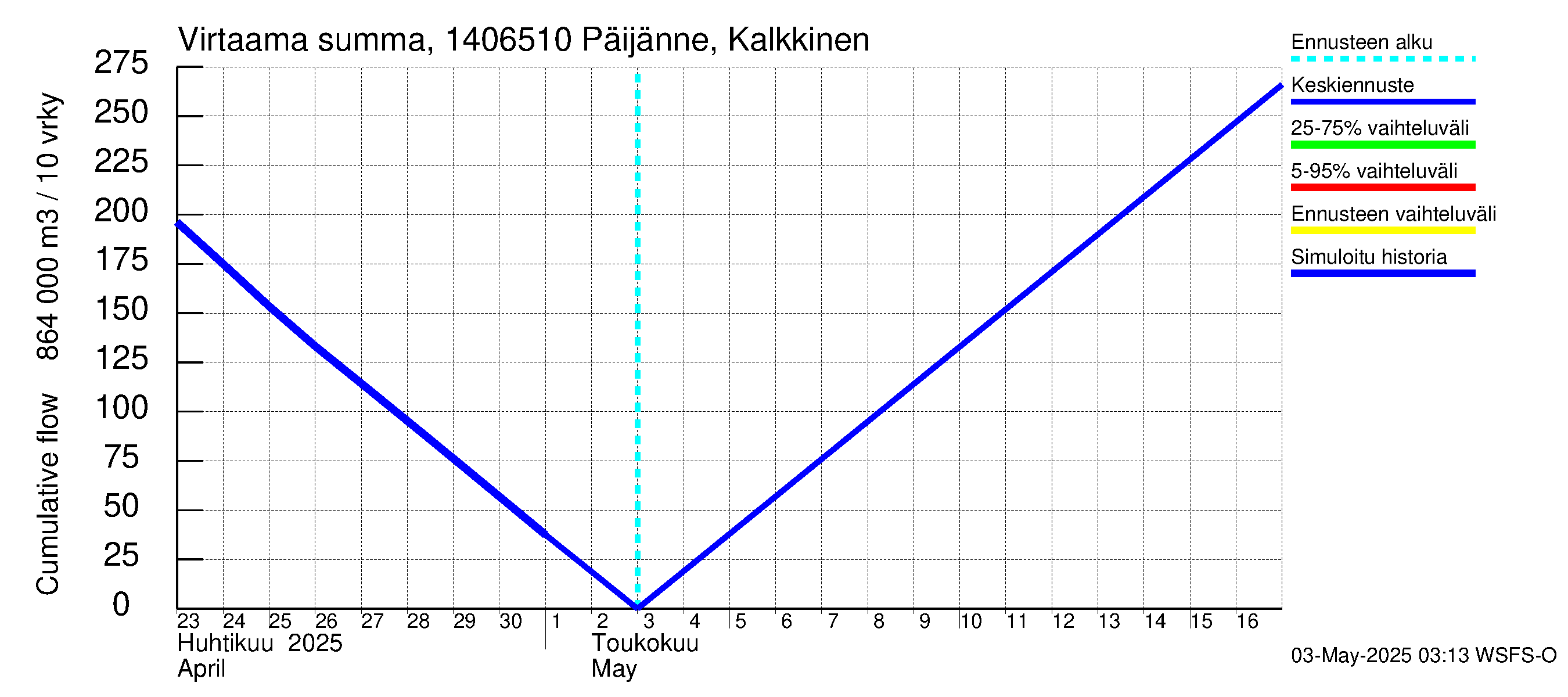 Kymijoen vesistöalue - Päijänne Kalkkinen: Virtaama / juoksutus - summa