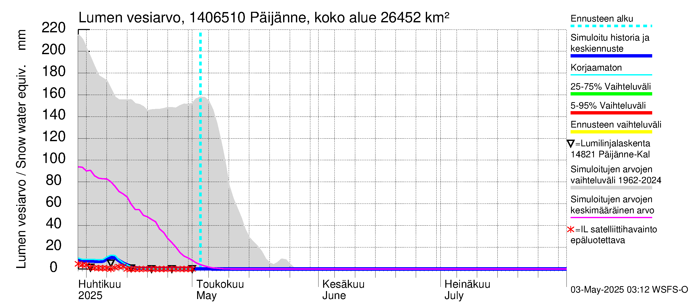 Kymijoen vesistöalue - Päijänne Kalkkinen: Lumen vesiarvo