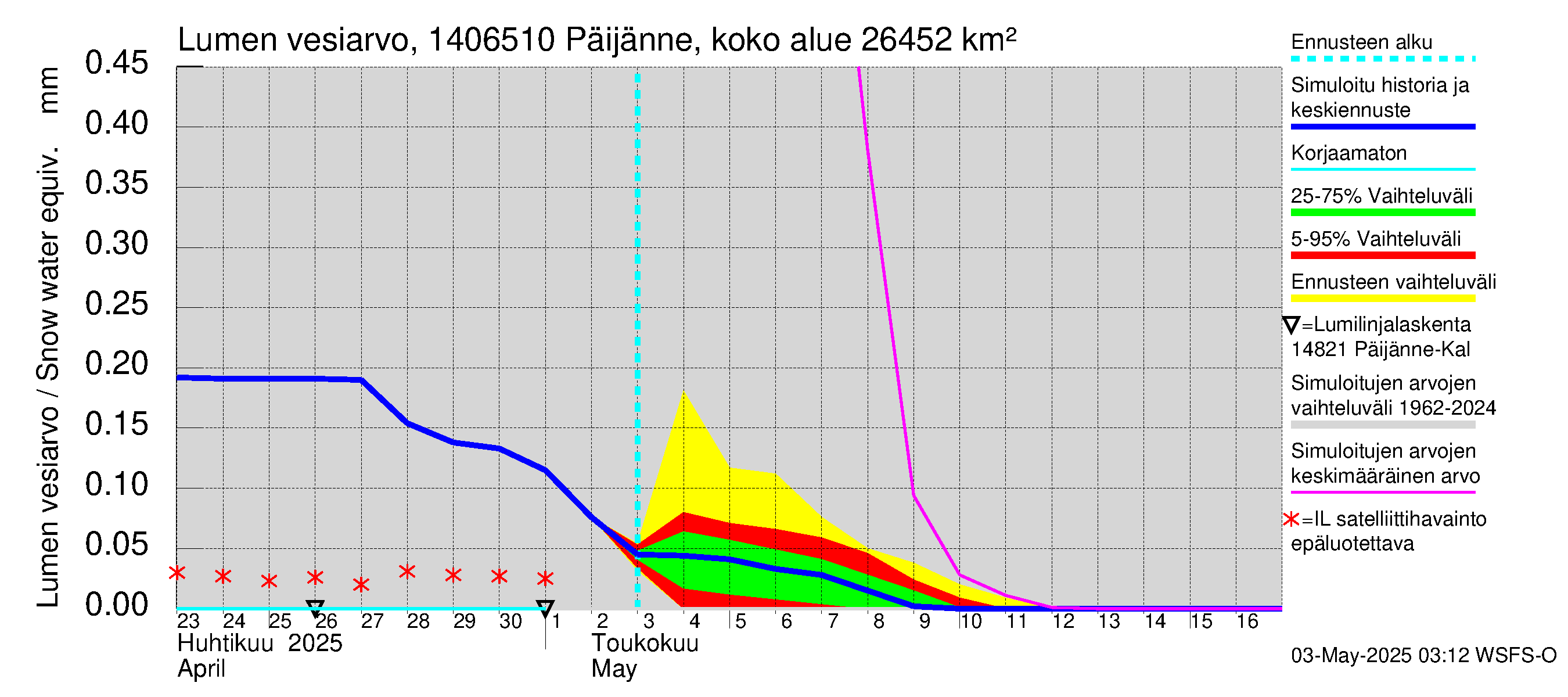 Kymijoen vesistöalue - Päijänne Kalkkinen: Lumen vesiarvo