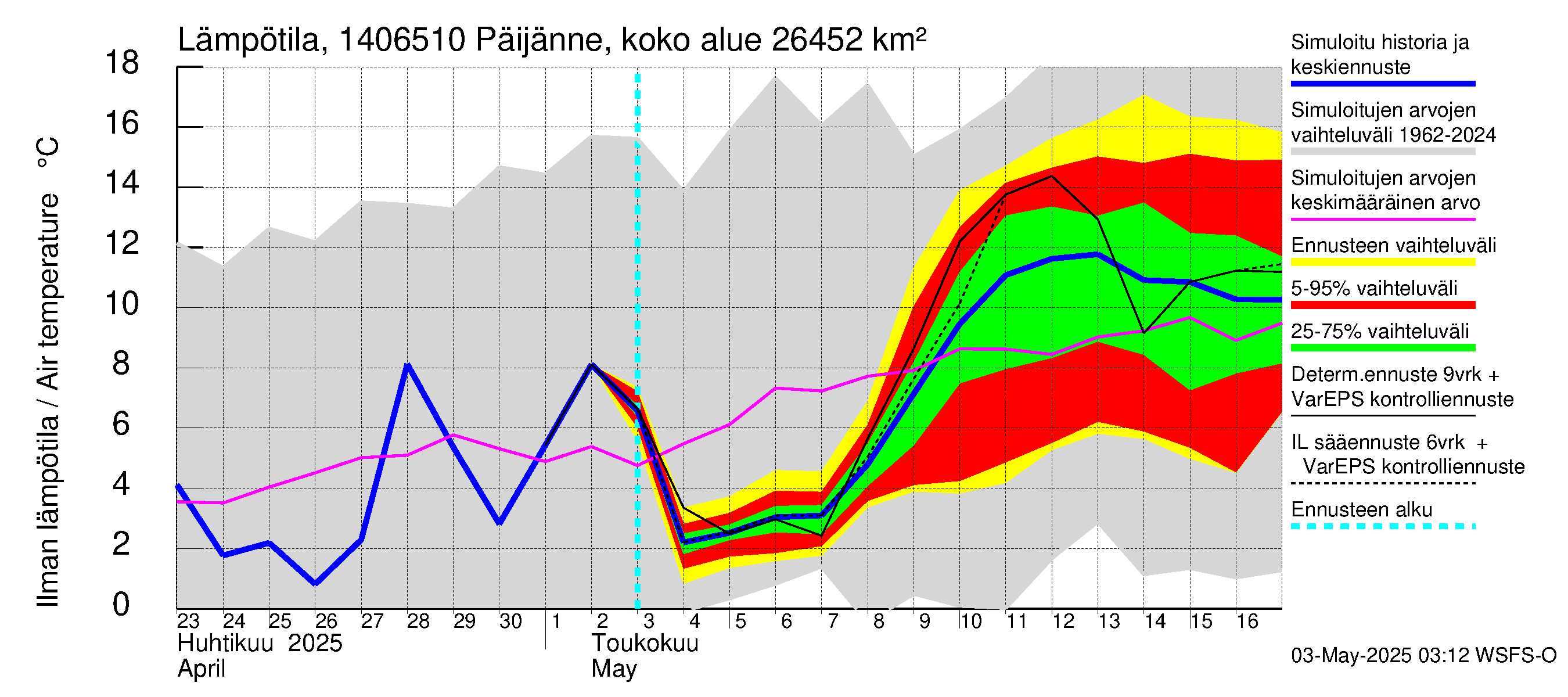 Kymijoen vesistöalue - Päijänne Kalkkinen: Ilman lämpötila