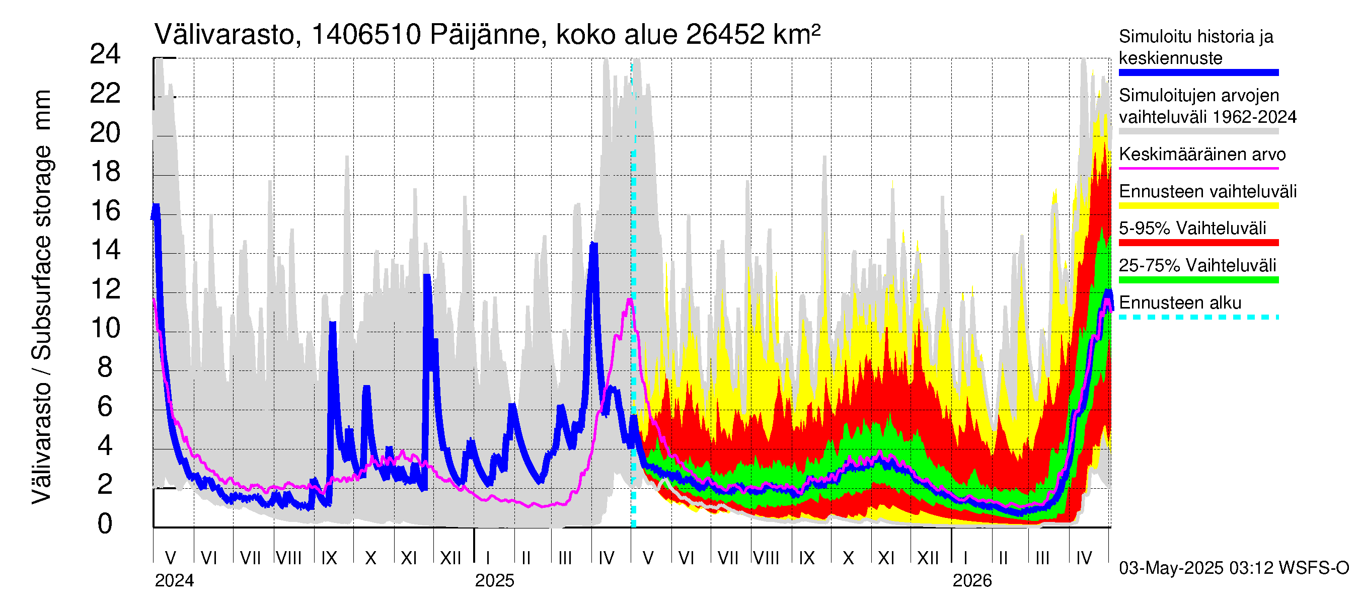 Kymijoen vesistöalue - Päijänne Kalkkinen: Välivarasto