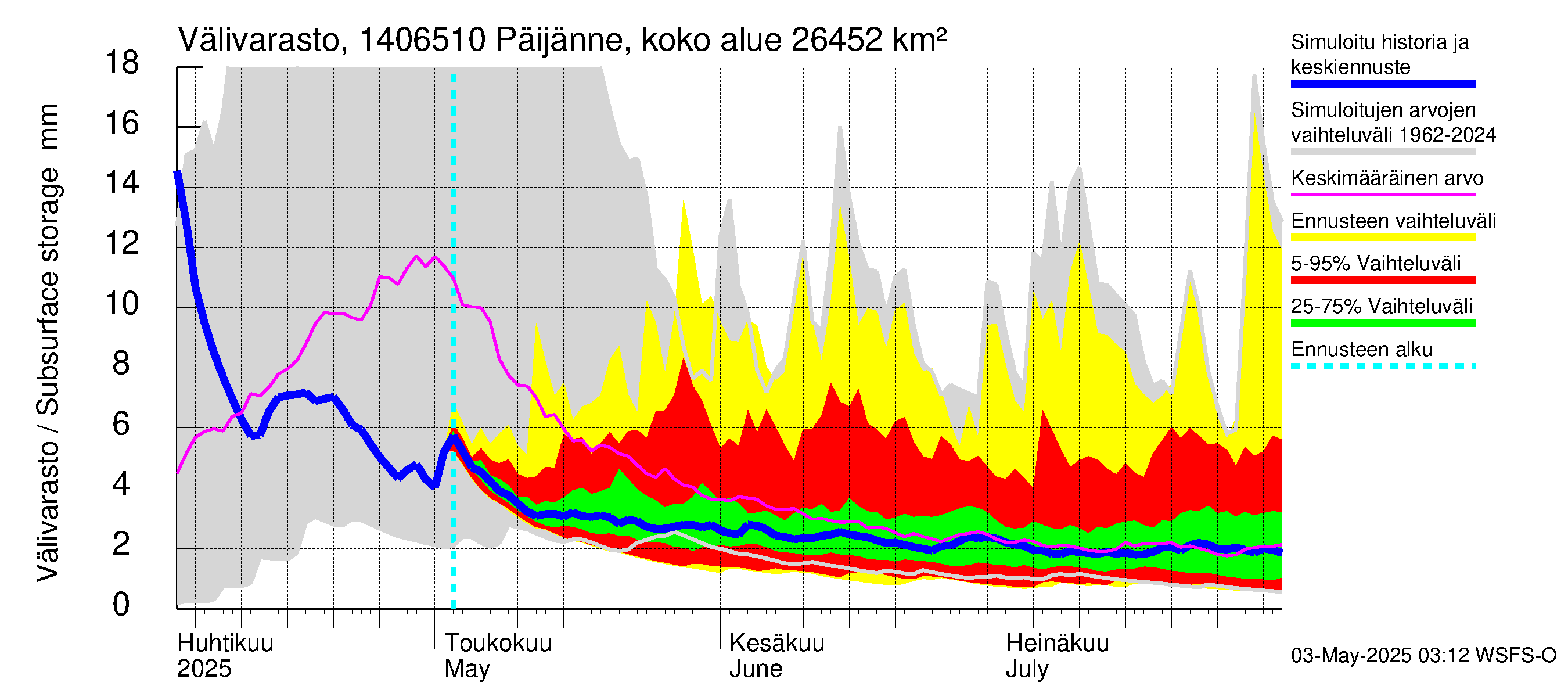 Kymijoen vesistöalue - Päijänne Kalkkinen: Välivarasto