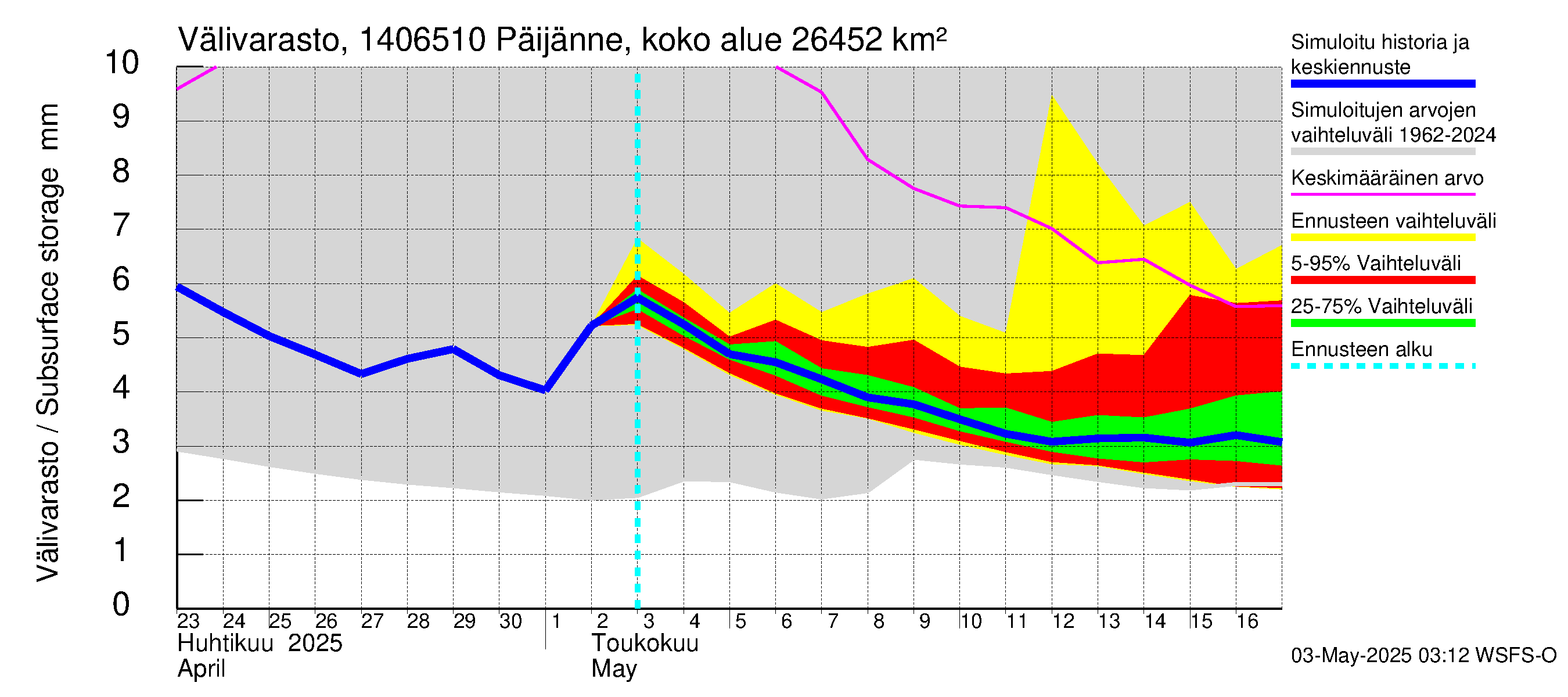 Kymijoen vesistöalue - Päijänne Kalkkinen: Välivarasto