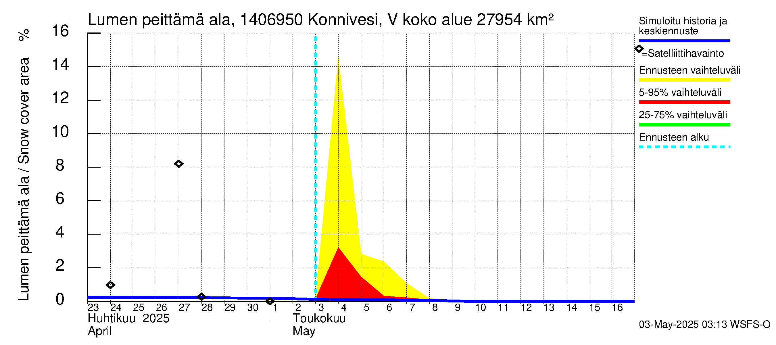 Kymijoen vesistöalue - Konnivesi Vuolenkoski: Lumen peittämä ala