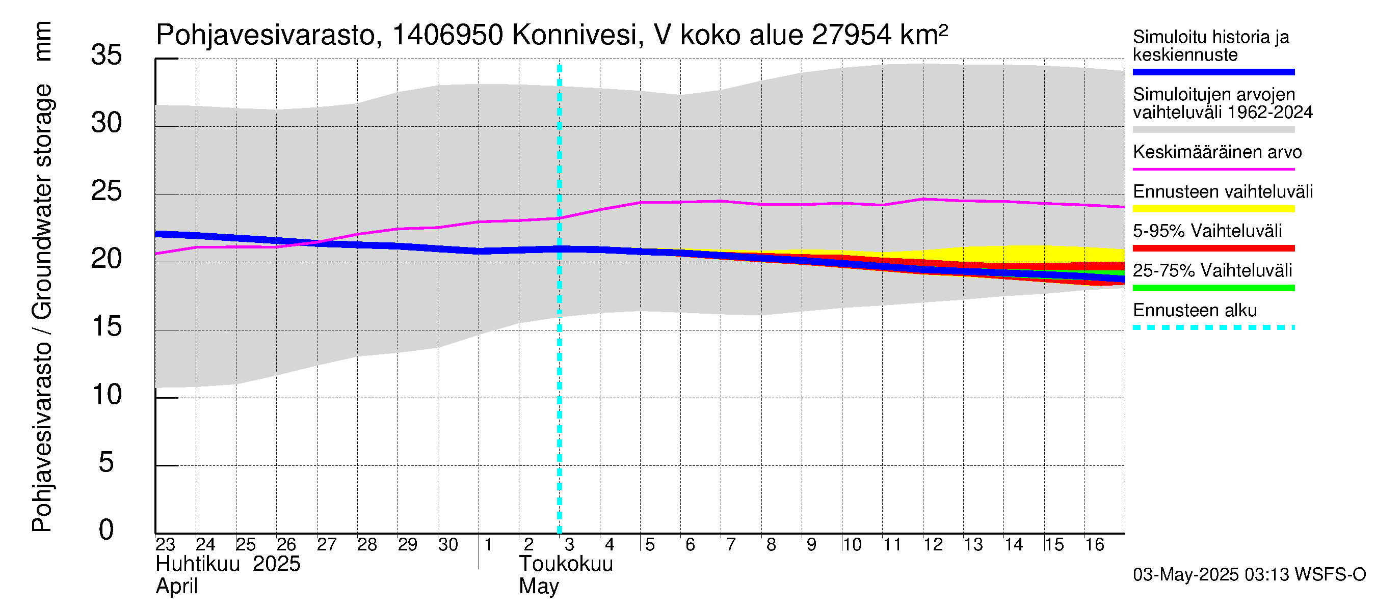Kymijoen vesistöalue - Konnivesi Vuolenkoski: Pohjavesivarasto