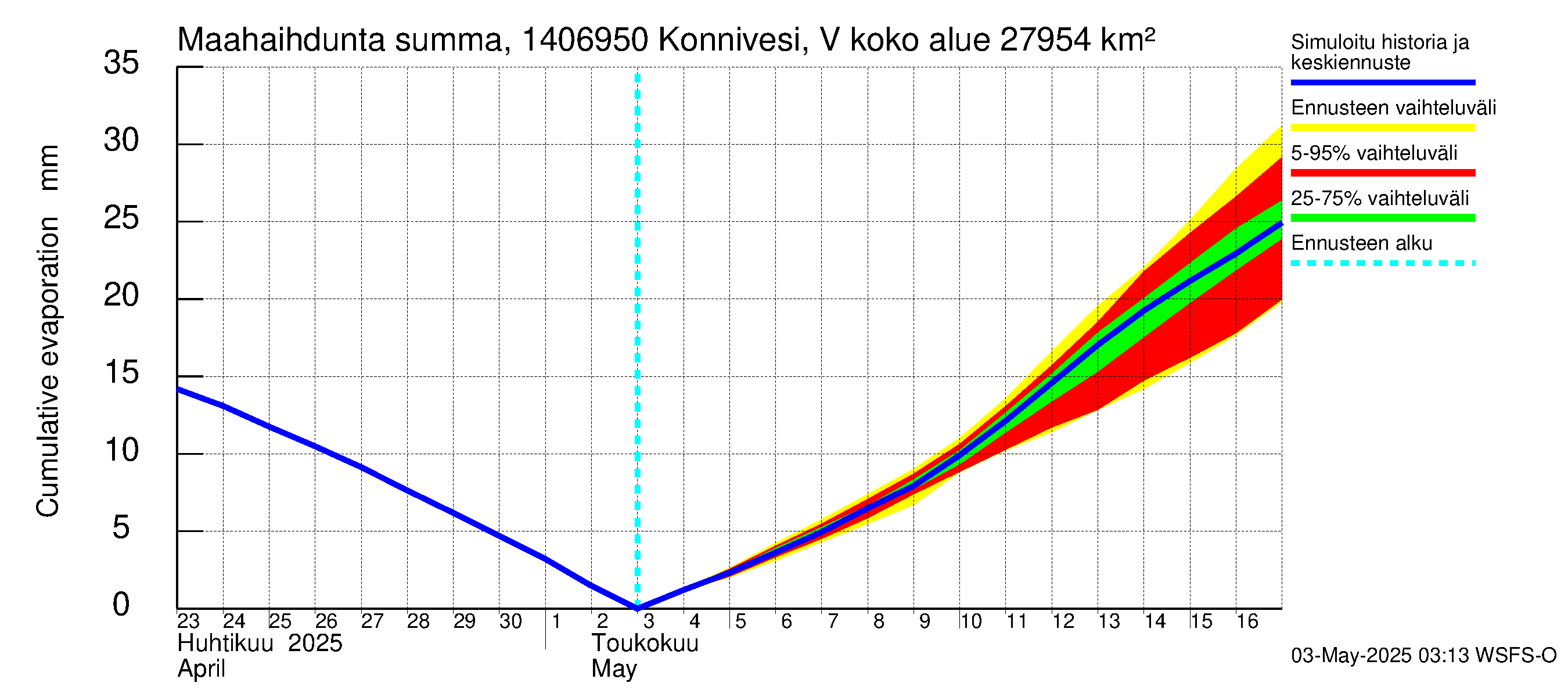 Kymijoen vesistöalue - Konnivesi Vuolenkoski: Haihdunta maa-alueelta - summa
