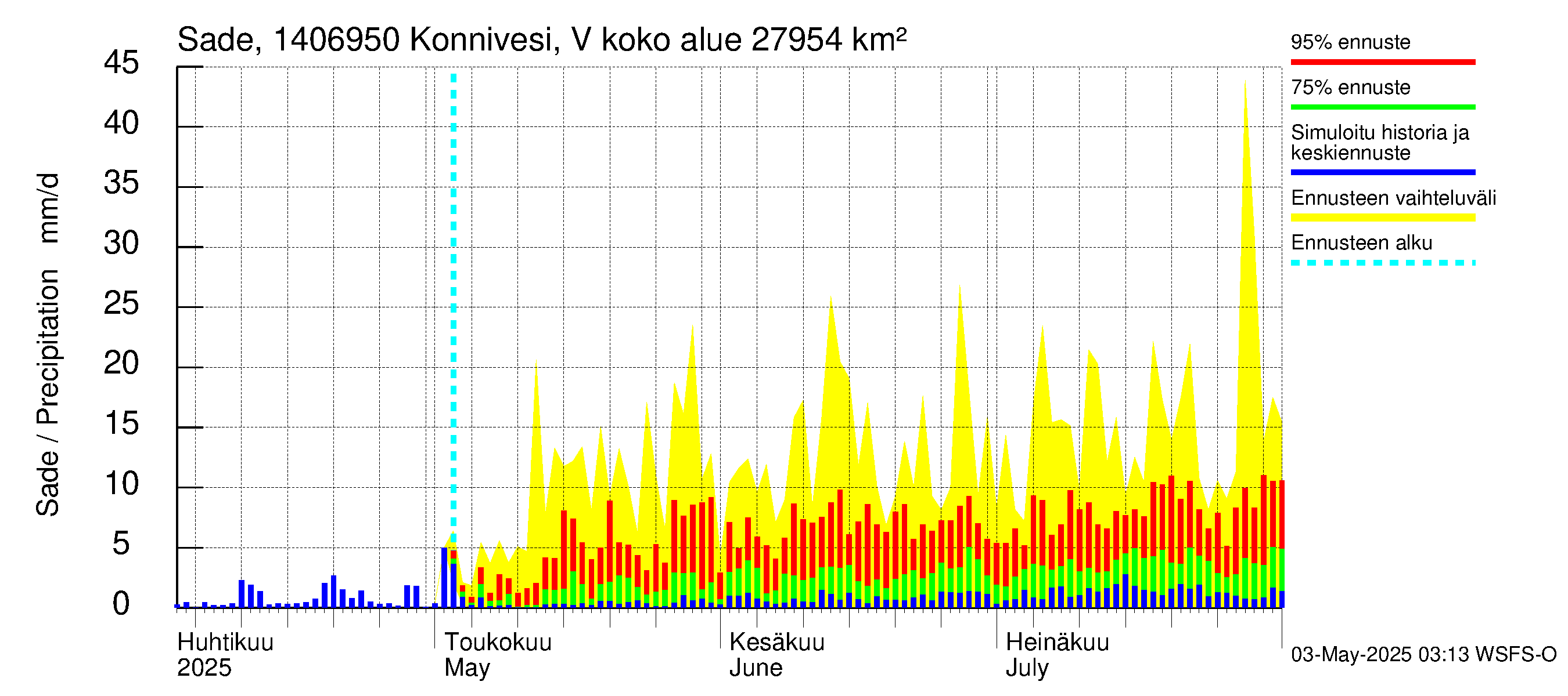 Kymijoen vesistöalue - Konnivesi Vuolenkoski: Sade
