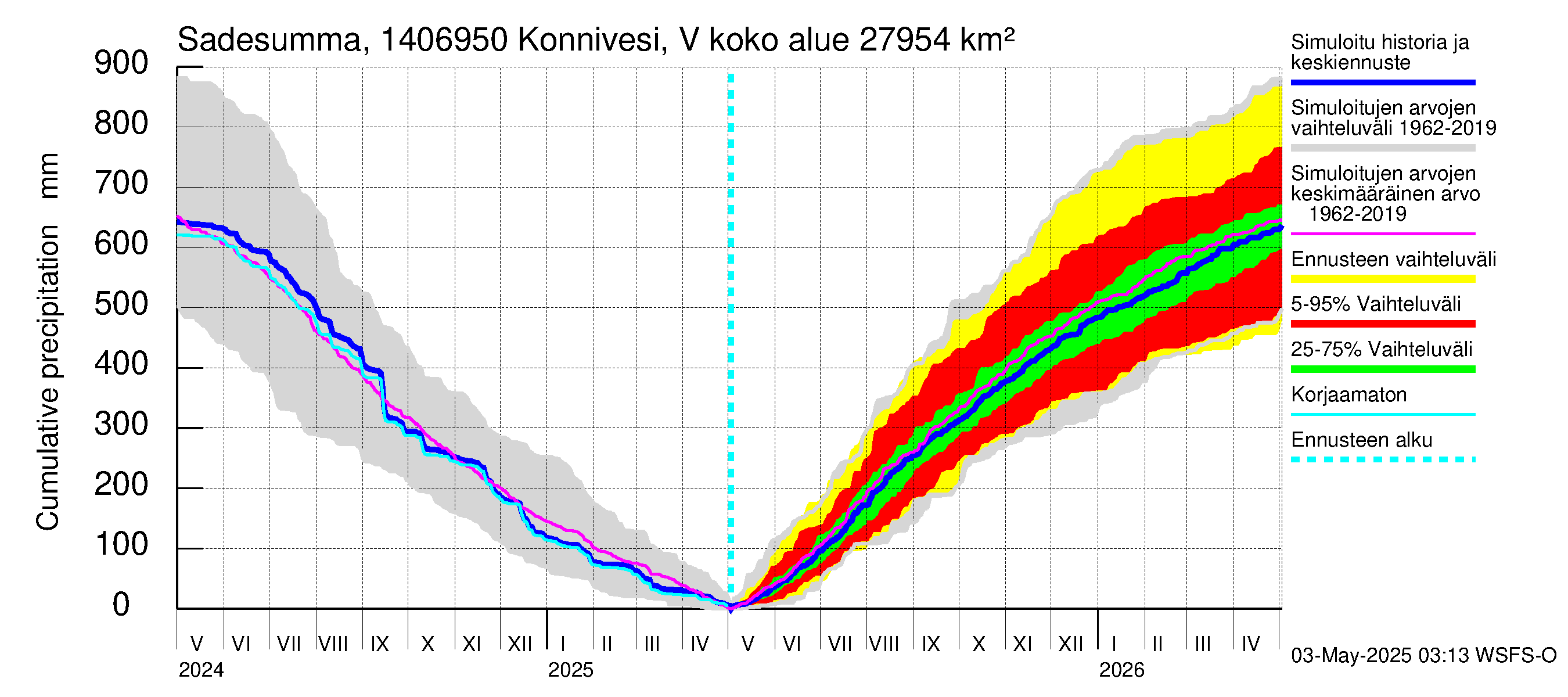 Kymijoen vesistöalue - Konnivesi Vuolenkoski: Sade - summa
