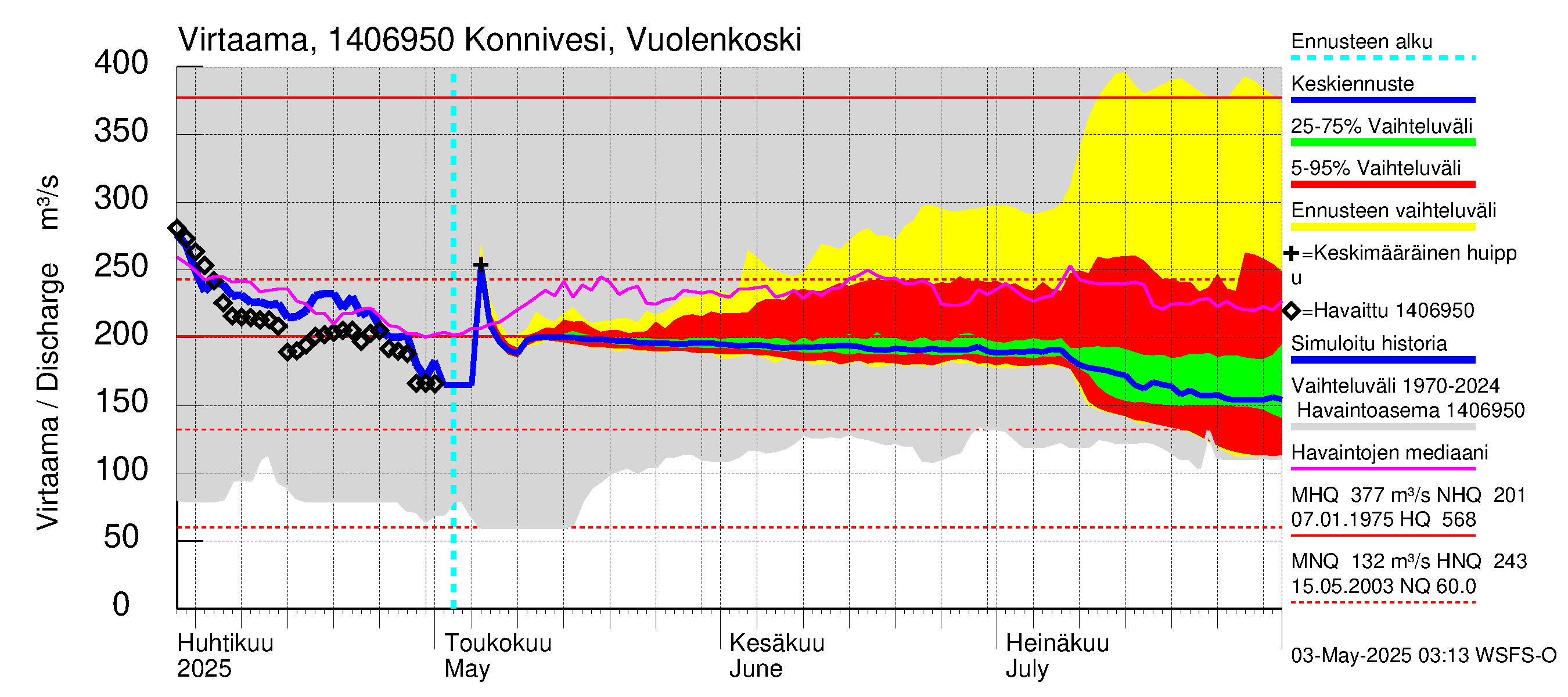 Kymijoen vesistöalue - Konnivesi Vuolenkoski: Virtaama / juoksutus - jakaumaennuste