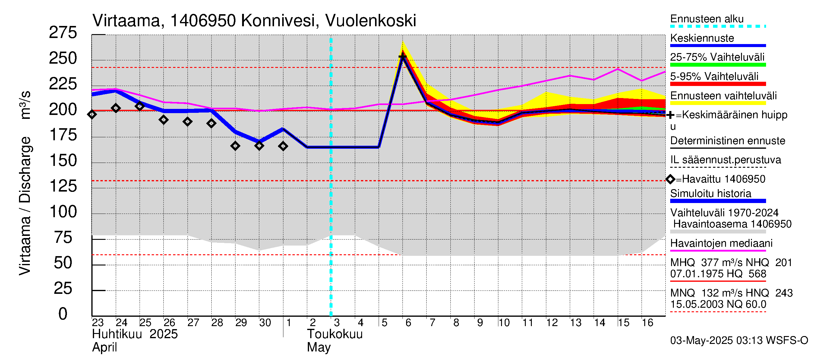 Kymijoen vesistöalue - Konnivesi Vuolenkoski: Virtaama / juoksutus - jakaumaennuste